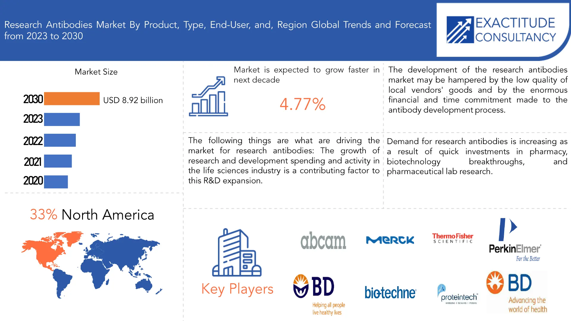 Research Antibodies Market | Exactitude Consultancy