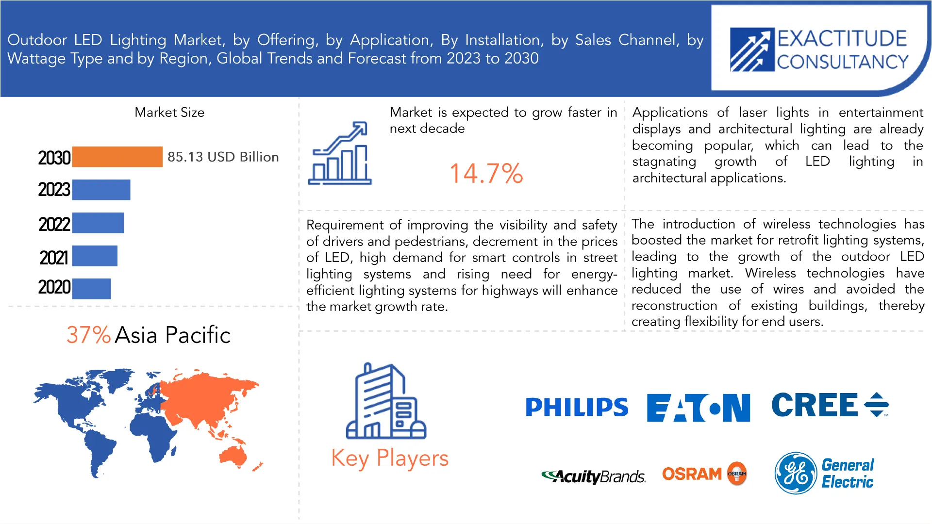 Outdoor LED Lighting Market | Exactitude Consultancy