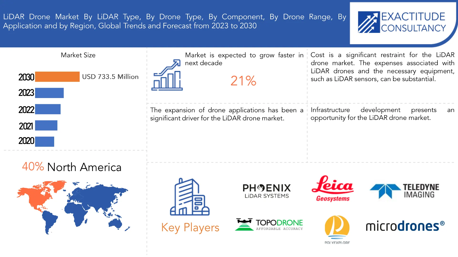 LiDAR drone Market | Exactitude Consultancy