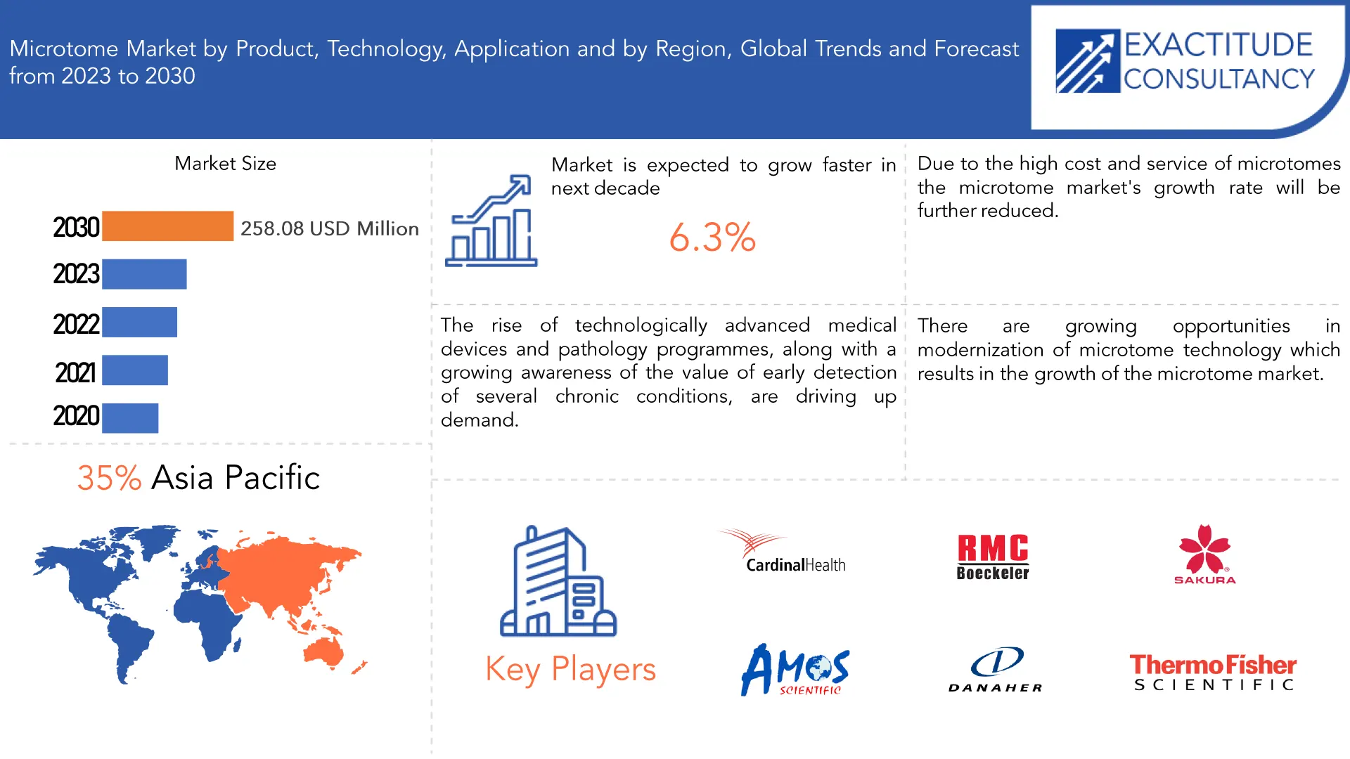 Microtome Market | Exactitude Consultancy