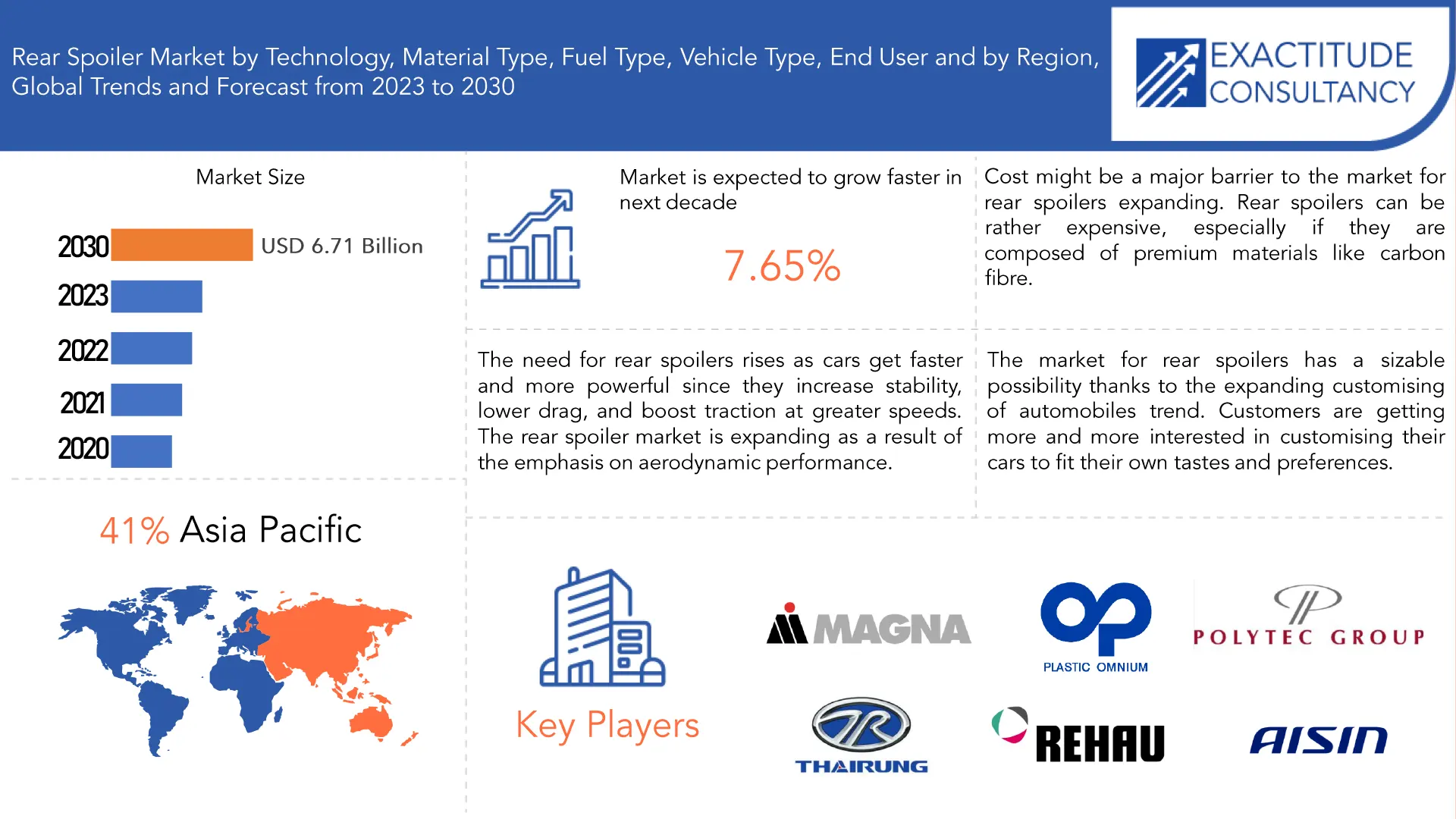 Rear spoiler Market | Exactitude Consultancy