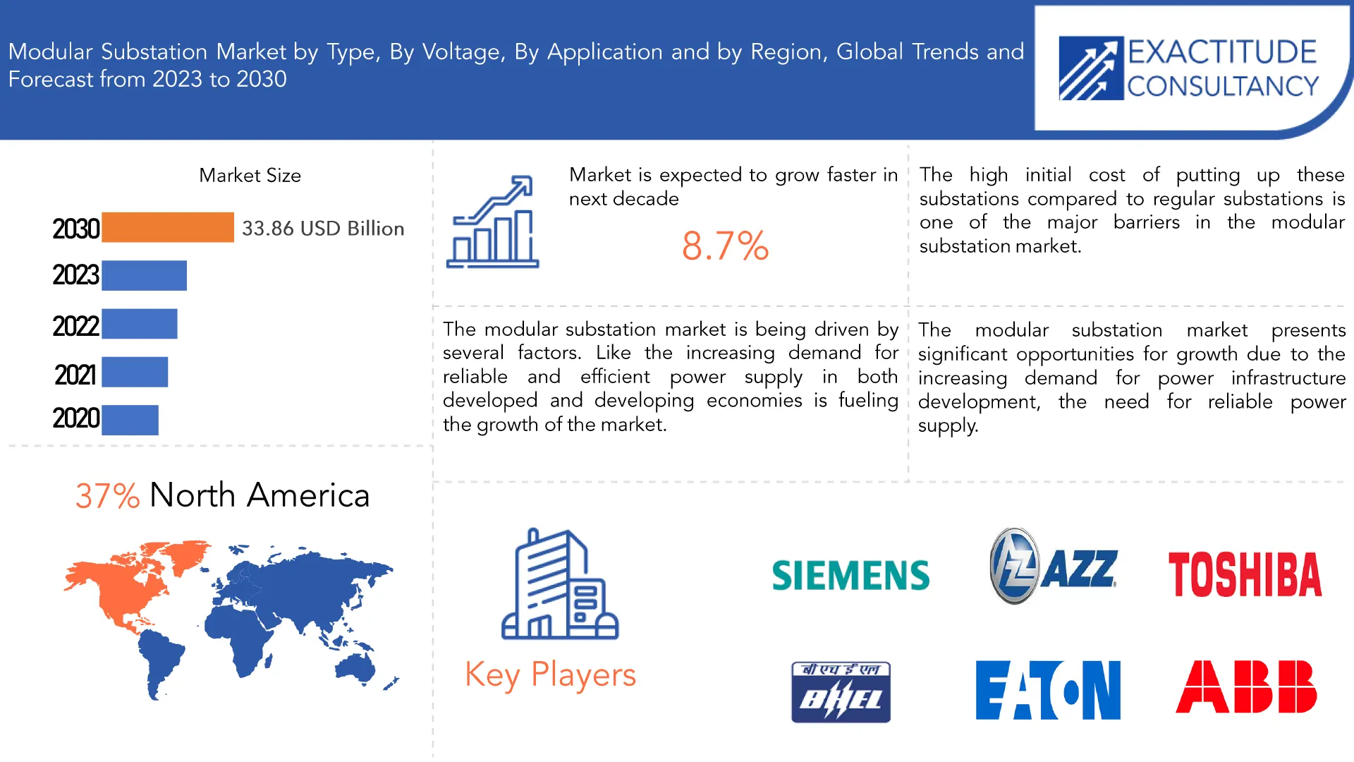 Modular Substation Market | Exactitude Consultancy