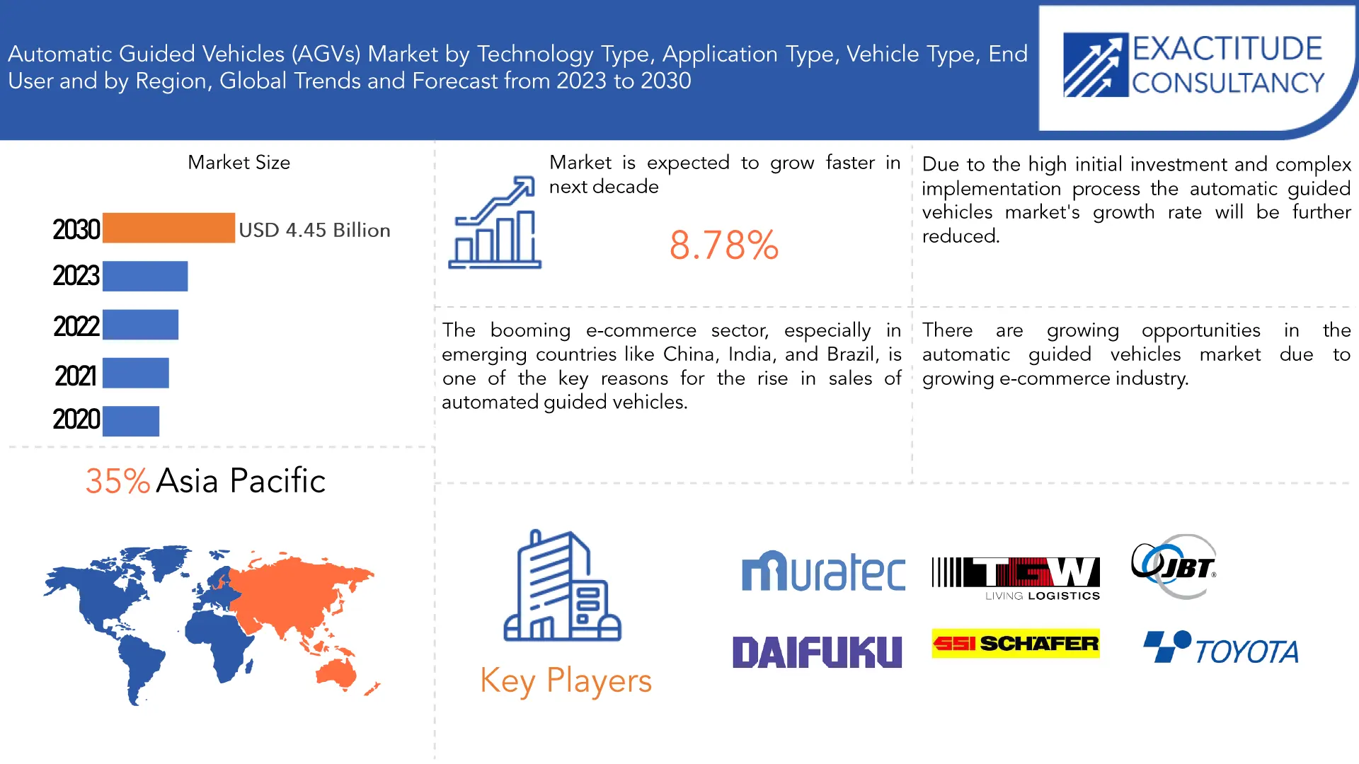 Automatic Guided Vehicles (AGVs) Market | Exactitude Consultancy