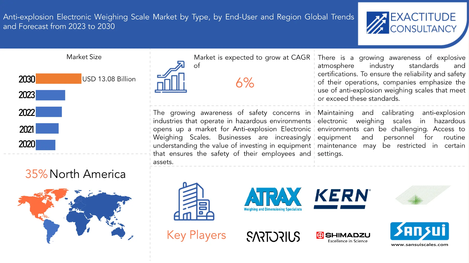 Anti-explosion Electronic Weighing Scale Market | Exactitude Consultancy