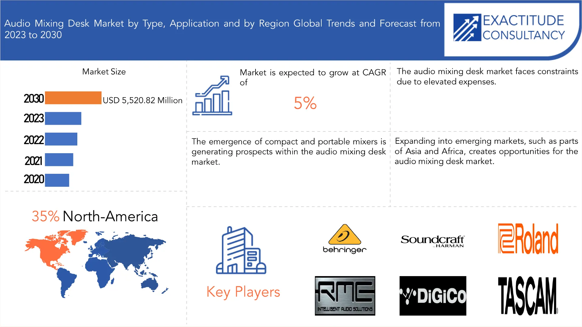 Audio Mixing Desk Market | Exactitude Consultancy