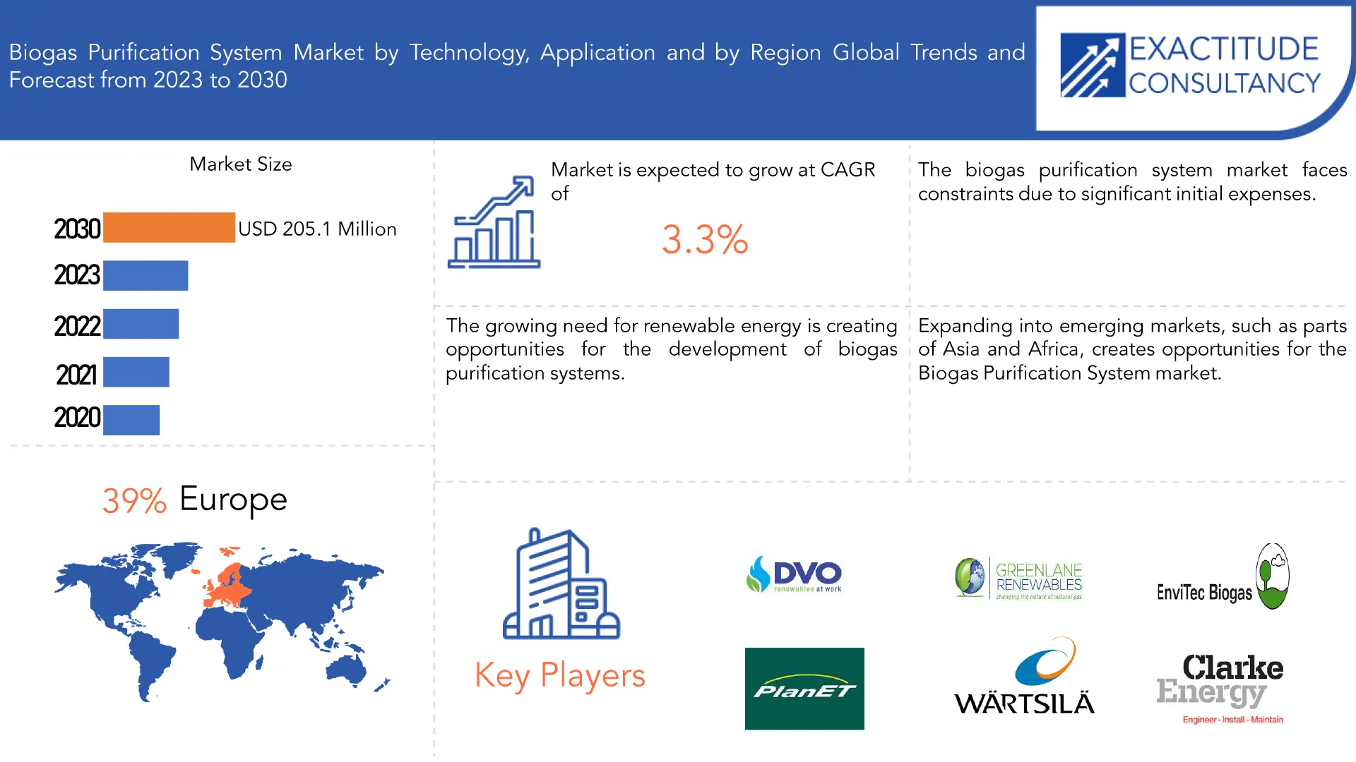 Biogas Purification System Market | Exactitude Consultancy