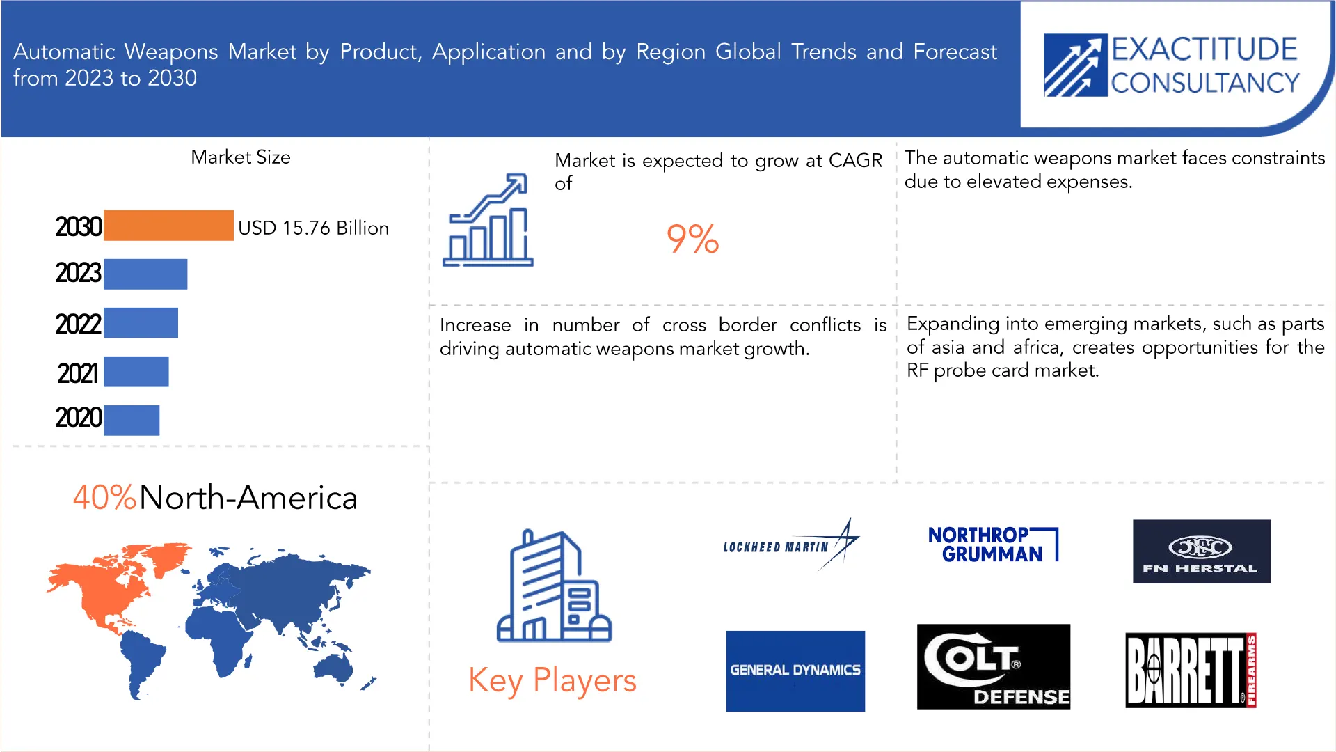 Automatic Weapons Market | Exactitude Consultancy