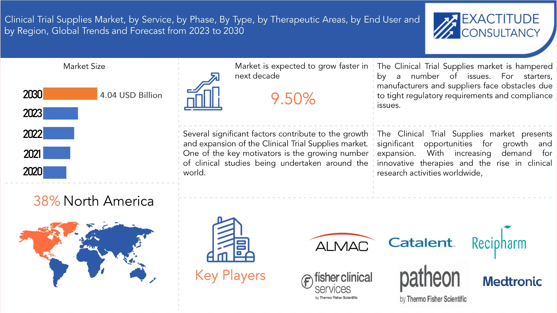 Clinical Trial Supplies Market | Exactitude Consultancy