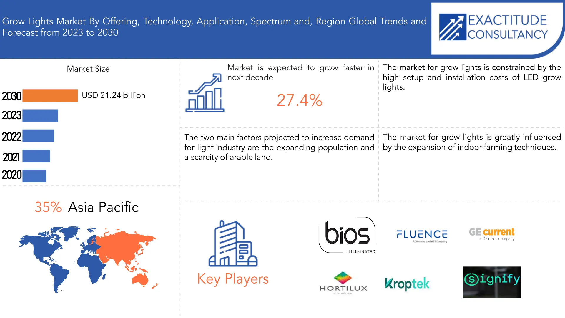 Grow Lights Market | Exactitude Consultancy