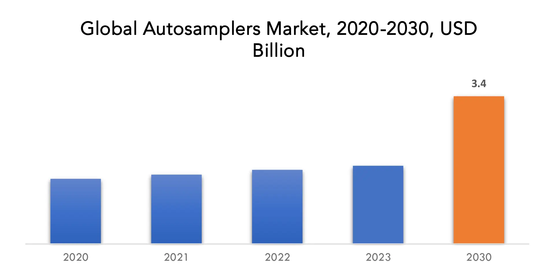 Autosamplers Market| Exactitude Consultancy