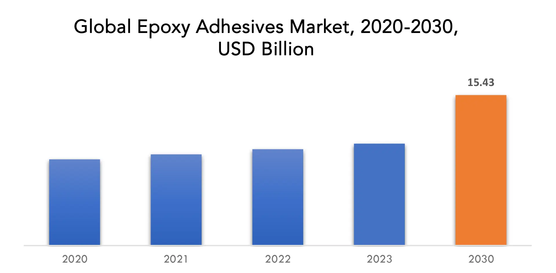 Epoxy Adhesives Market | Exactitude Consultancy