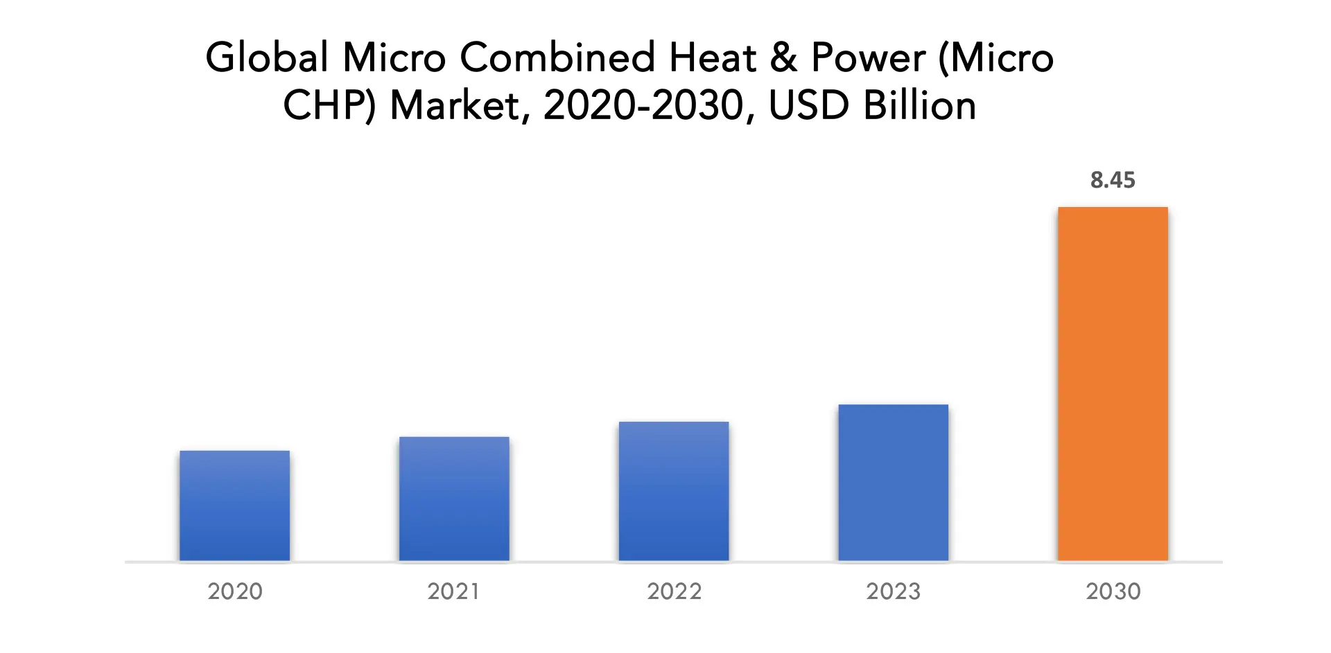 Micro Combined Heat & Power (Micro CHP) Market | Exactitude Consultancy