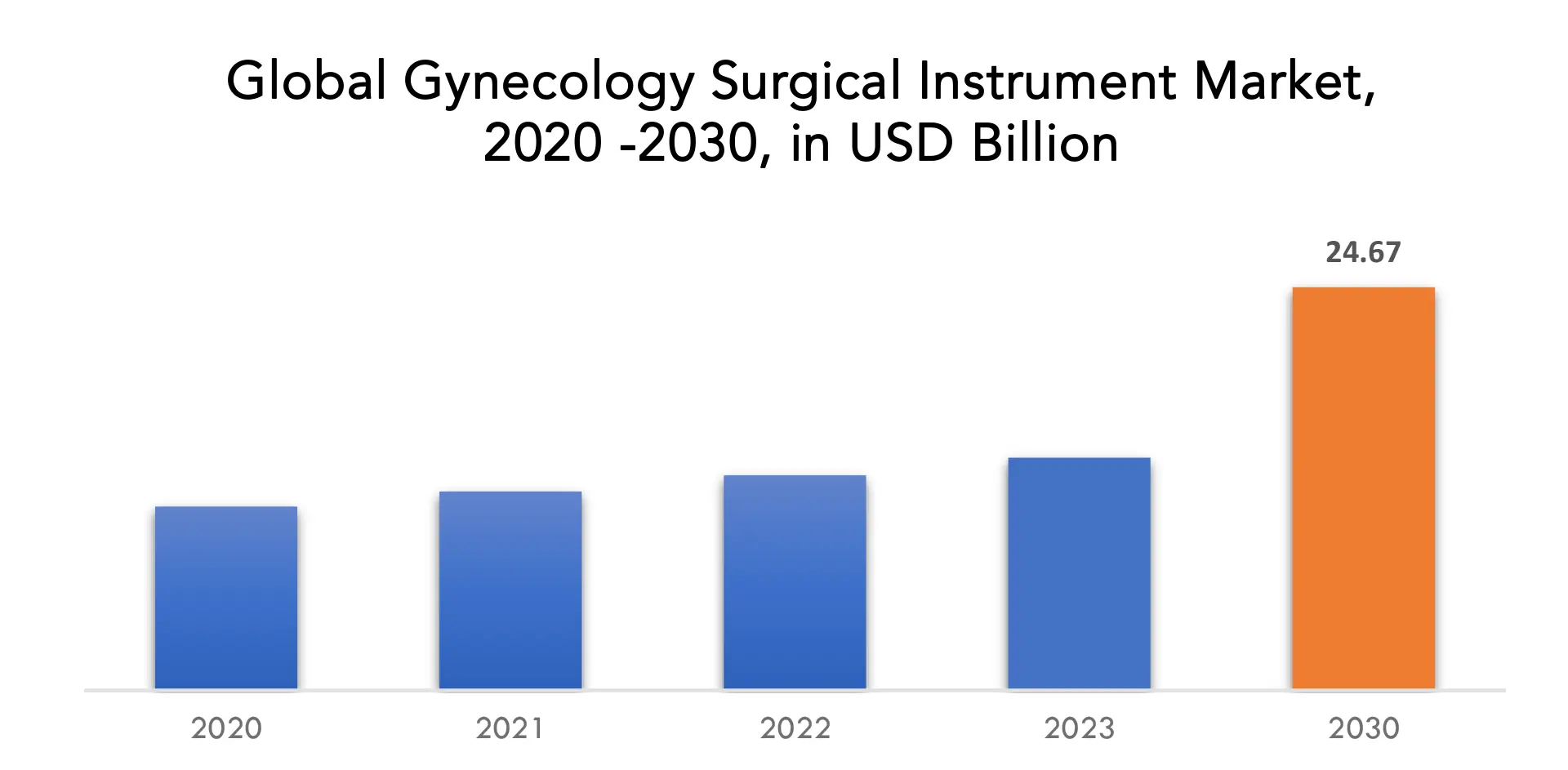 Gynecology Surgical Instrument Market | Exactitude Consultancy