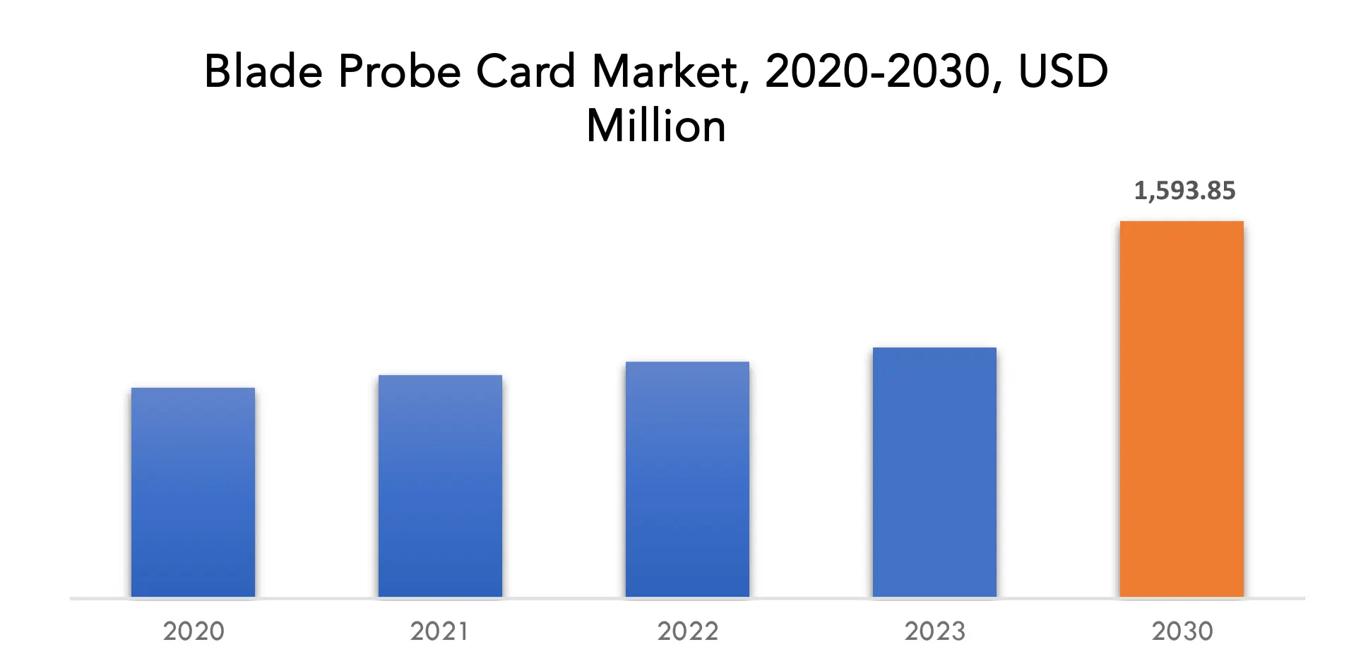 Blade Probe Card Market | Exactitude Consultancy