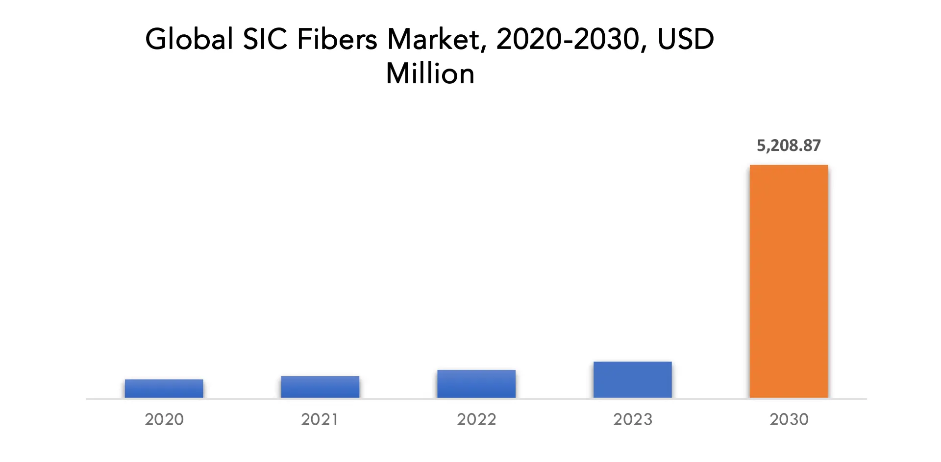 SIC Fibers Market | Exactitude Consultancy