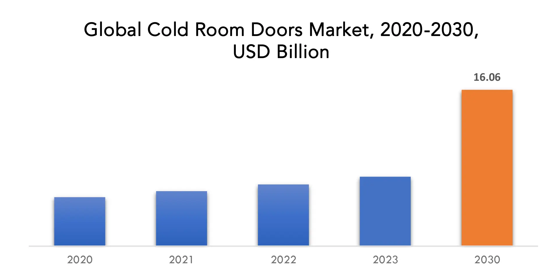 Cold Room Doors Market | Exactitude Consultancy