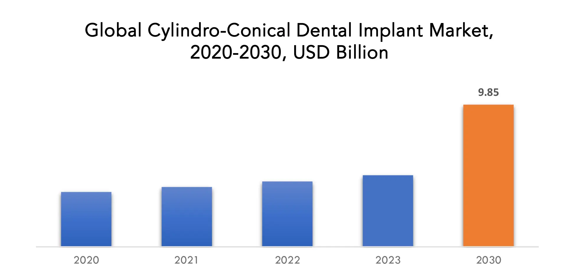 Cylindro-conical Dental Implant Market | Exactitude Consultancy