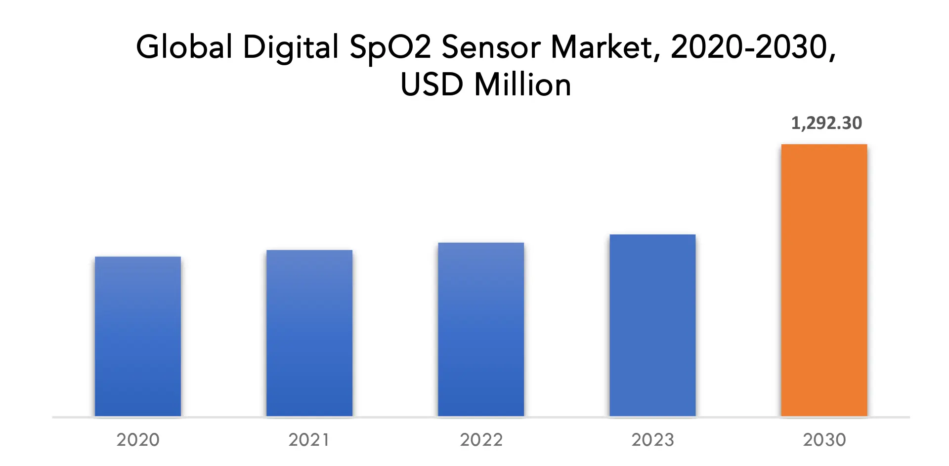 Digital SpO2 Sensor Market | Exactitude Consultancy