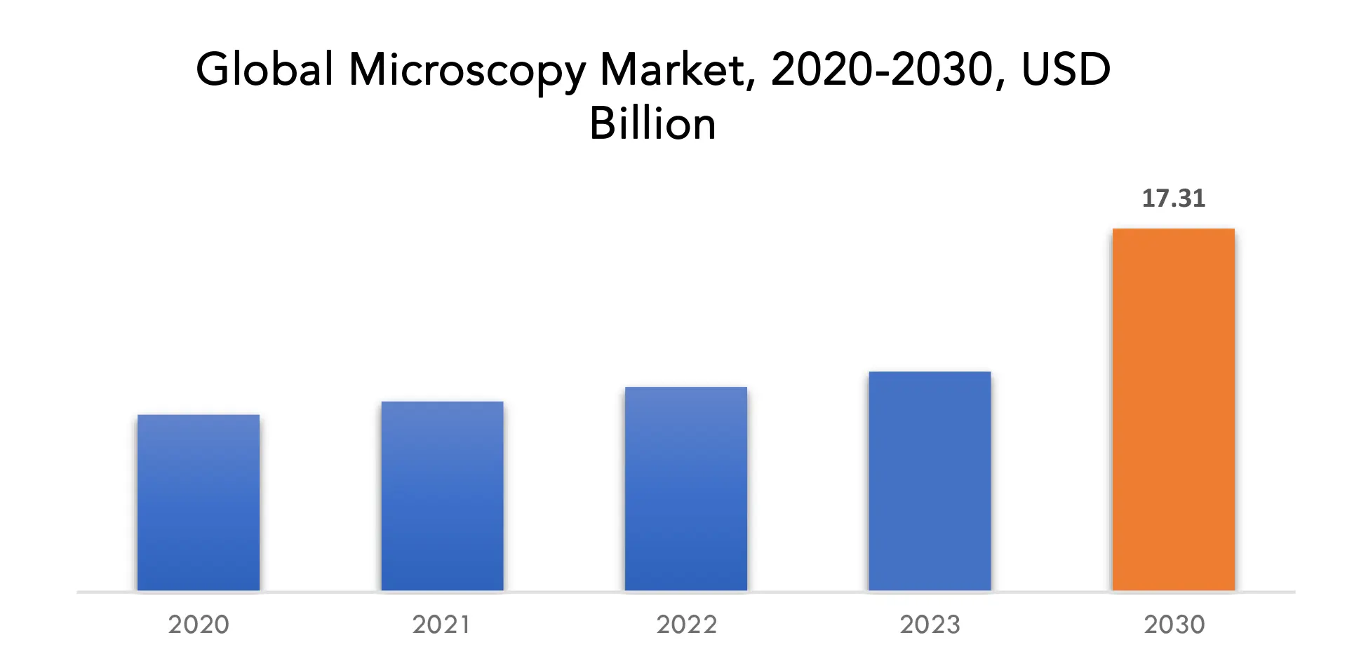 Microscopy Market | Exactitude Consultancy