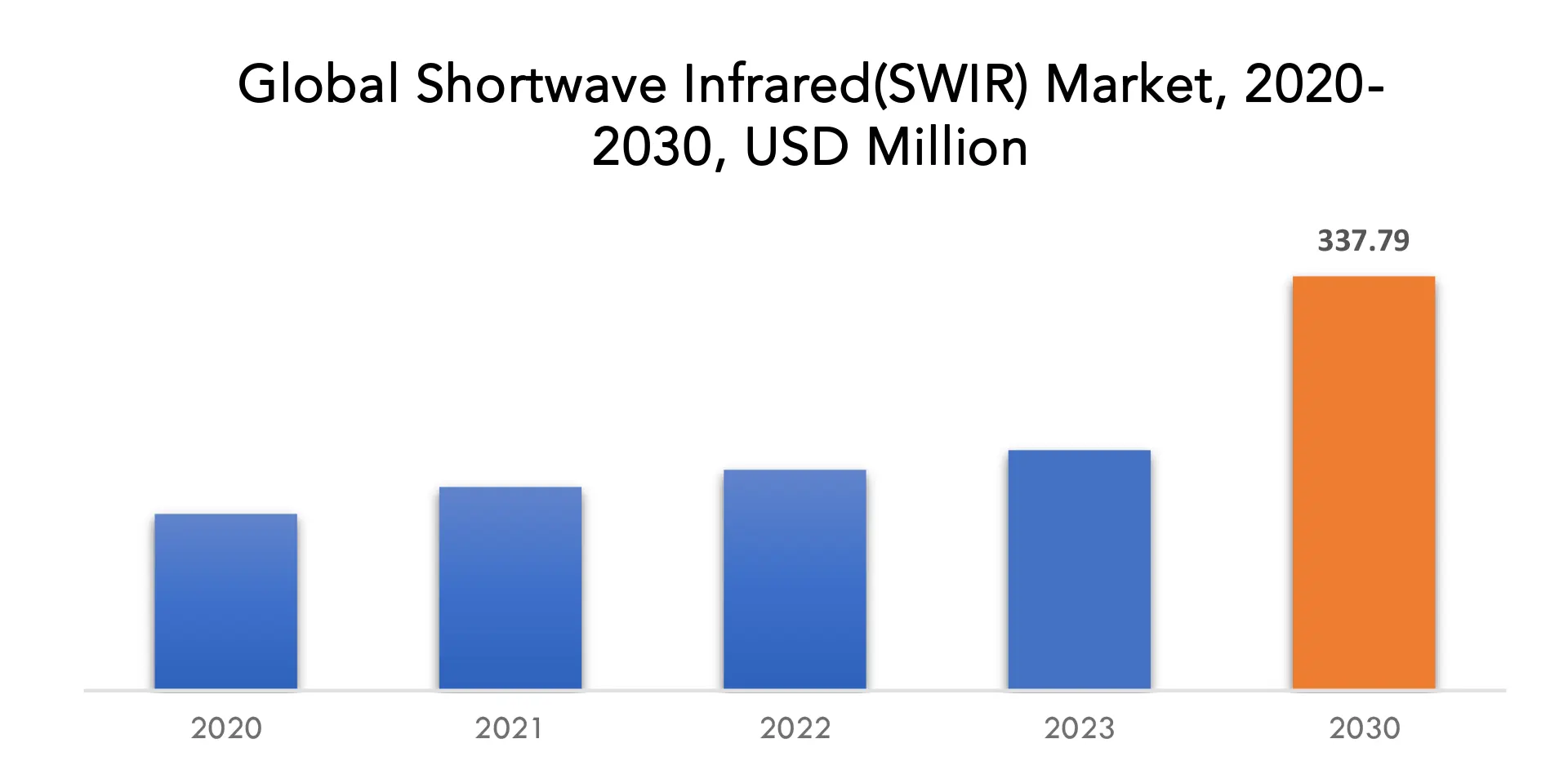 Shortwave Infrared (SWIR) Market | Exactitude Consultancy