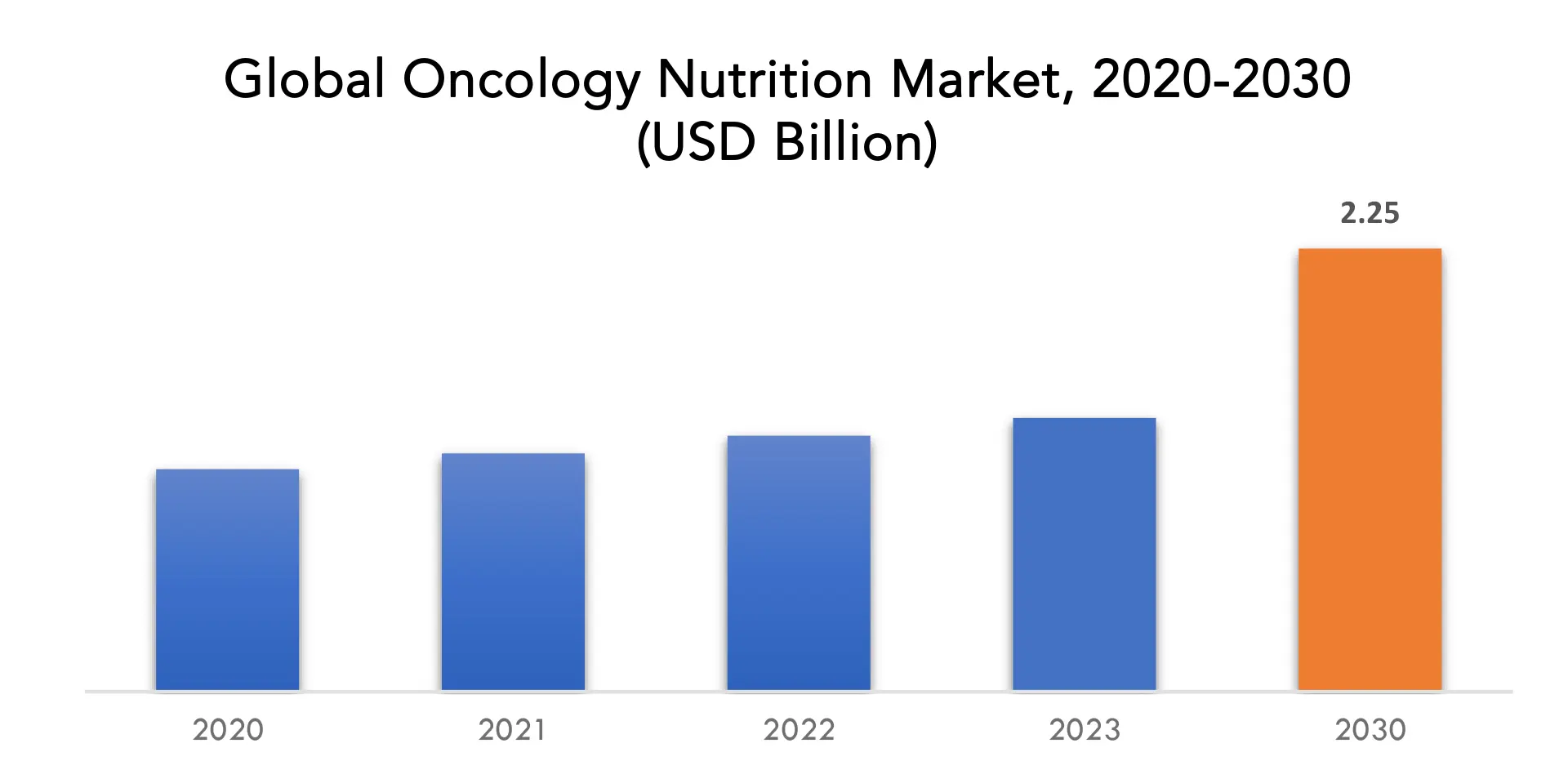 Oncology Nutrition Market | Exactitude Consultancy