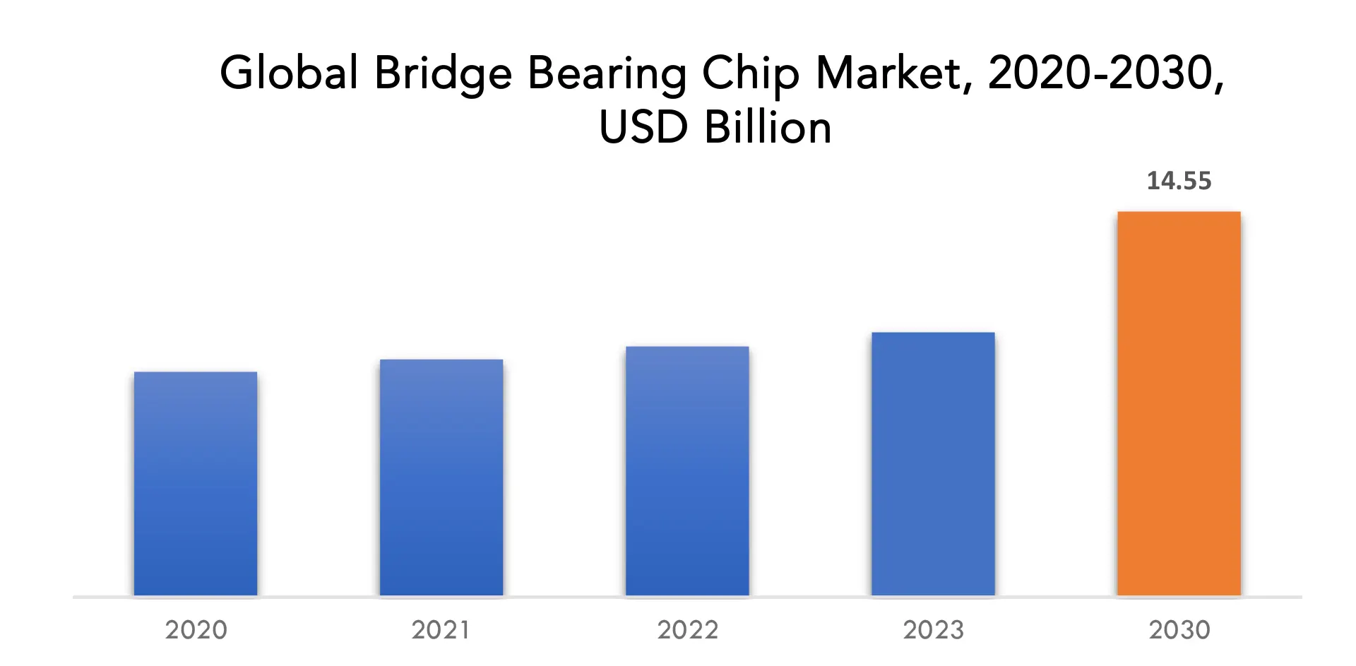 Bridge Bearings Chip Market | Exactitude Consultancy