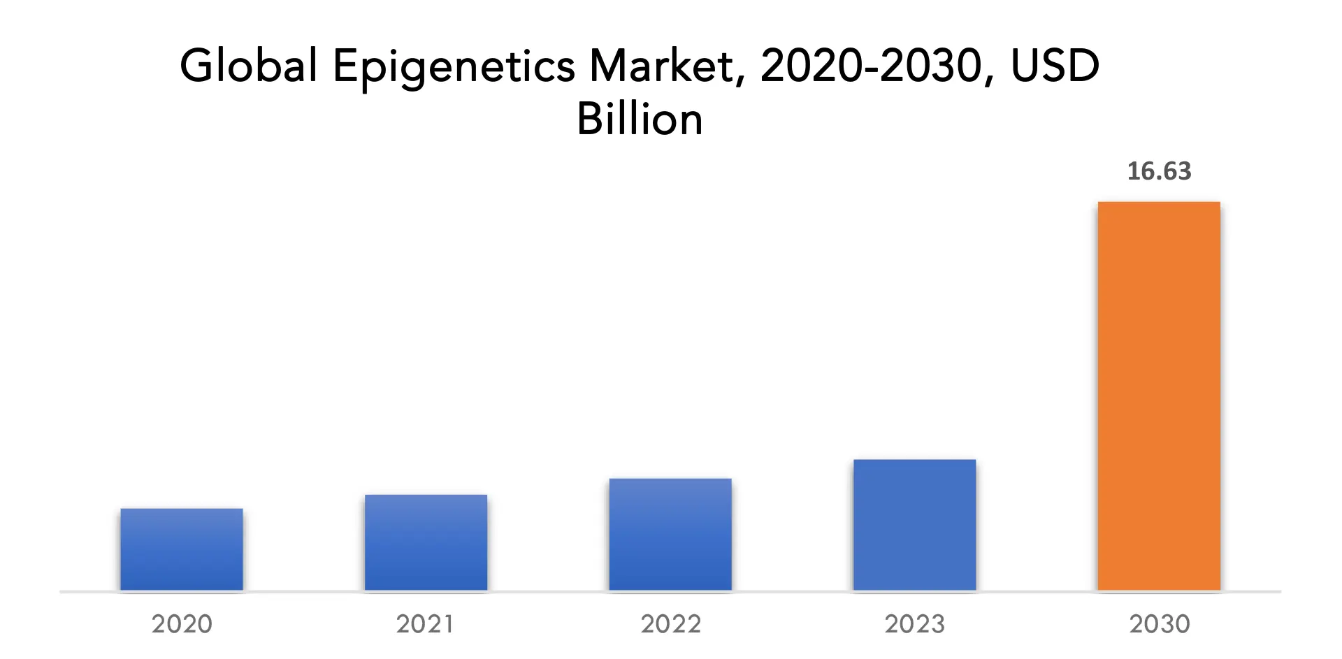 Epigenetics Market | Exactitude Consultancy