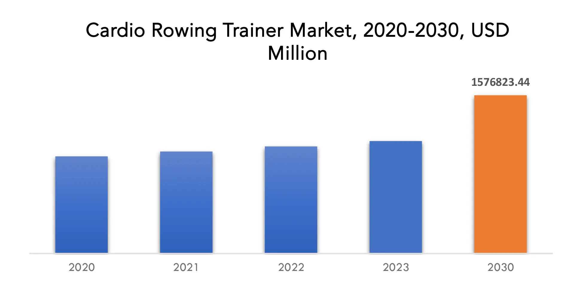 Cardio Rowing Trainer Market | Exactitude Consultancy