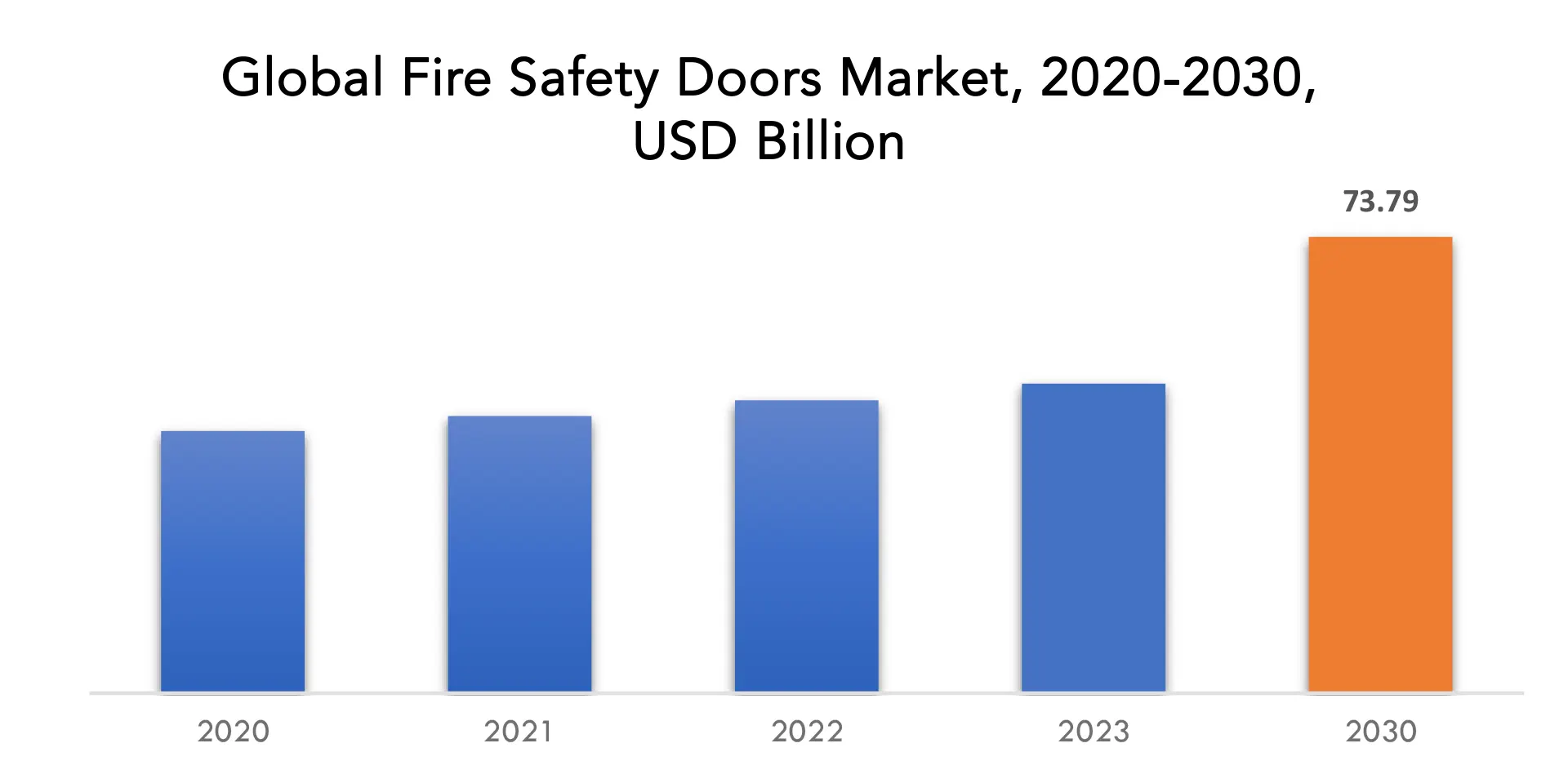 Fire Safety Doors Market | Exactitude Consultancy