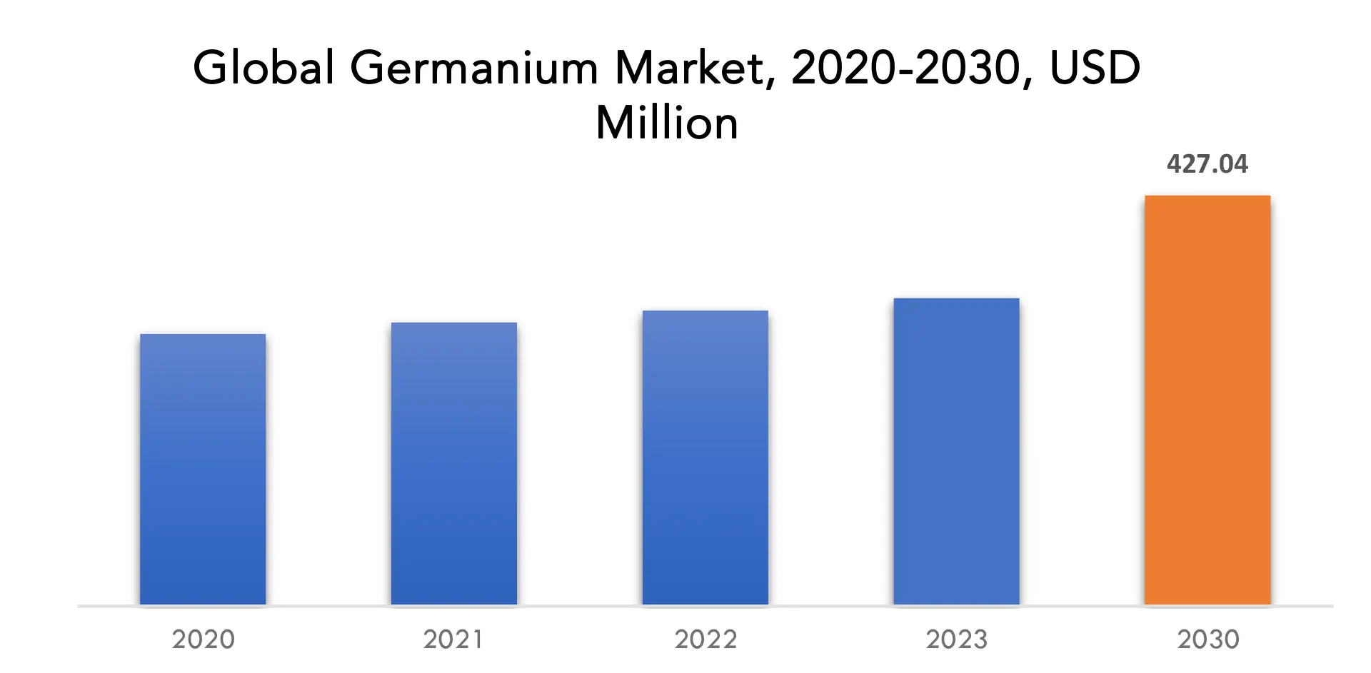 Germanium Market | Exactitude Consultancy