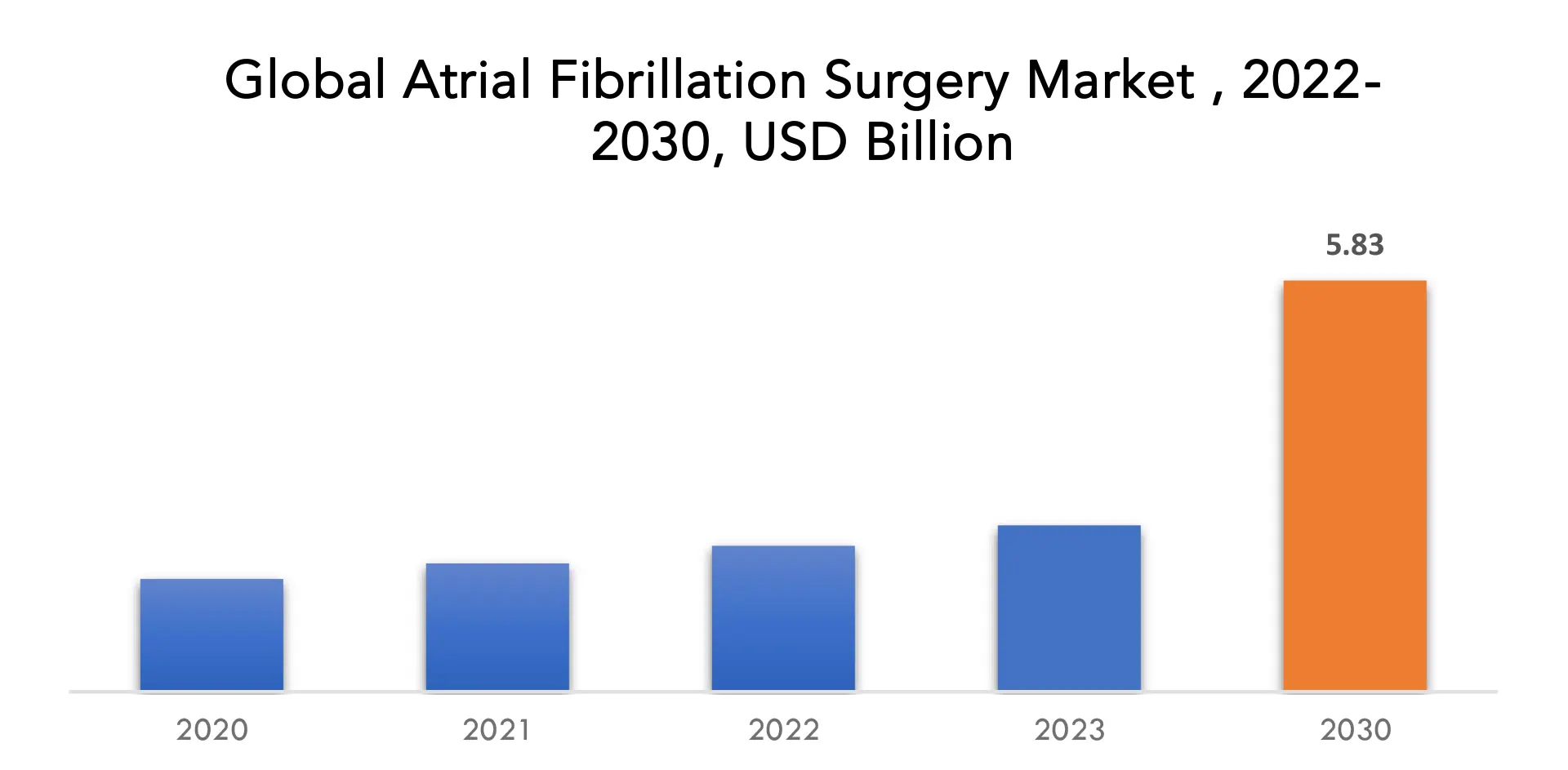 Atrial Fibrillation Surgery Market | Exactitude Consultancy