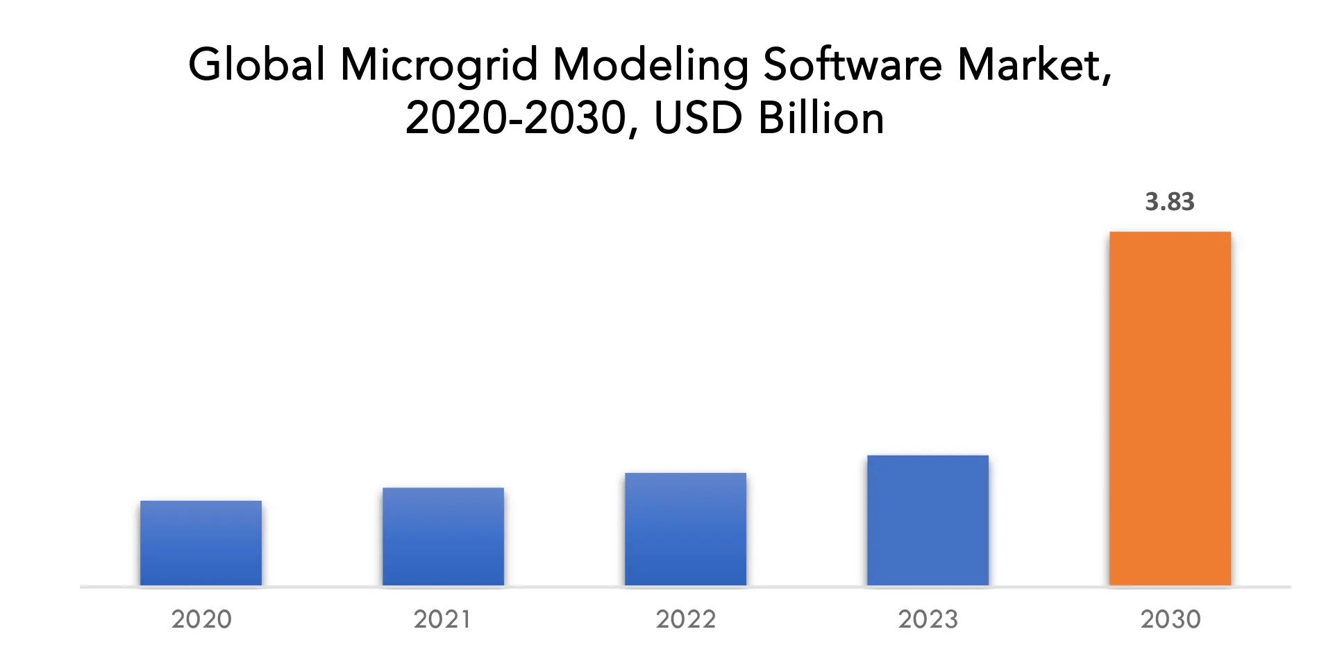 Microgrid Modeling Software Market | Exactitude Consultancy