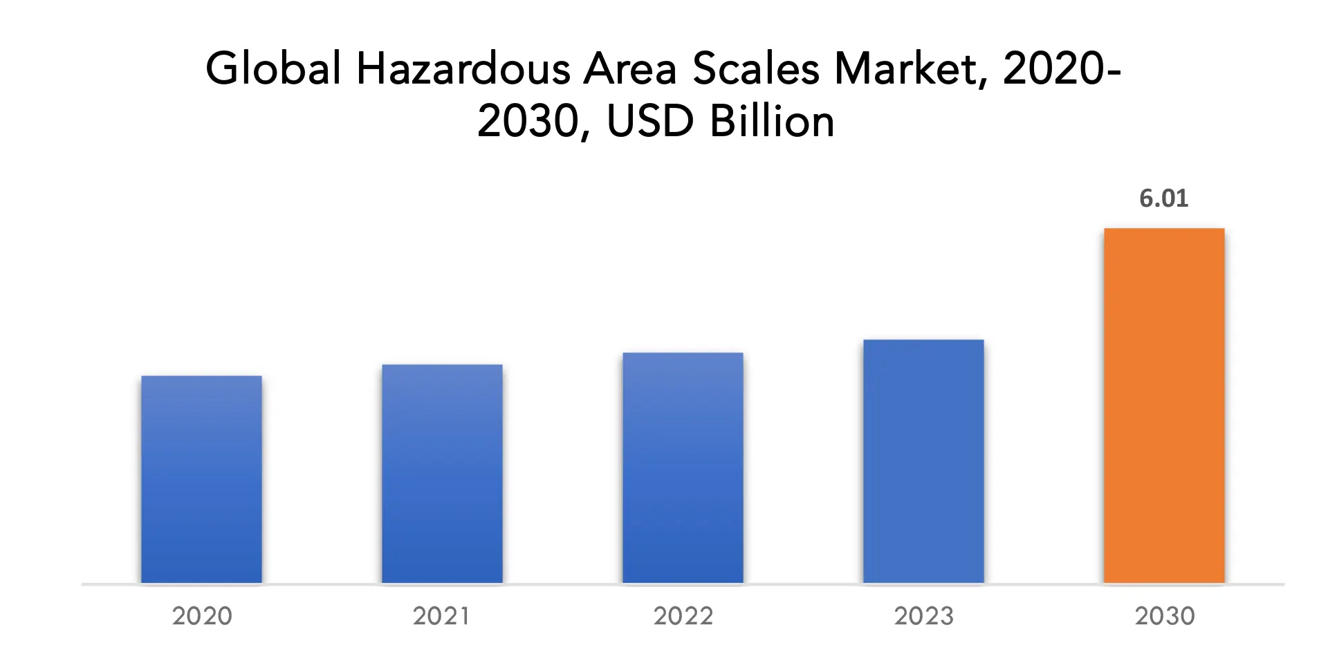 Hazardous Area Scales Market | Exactitude Consultancy