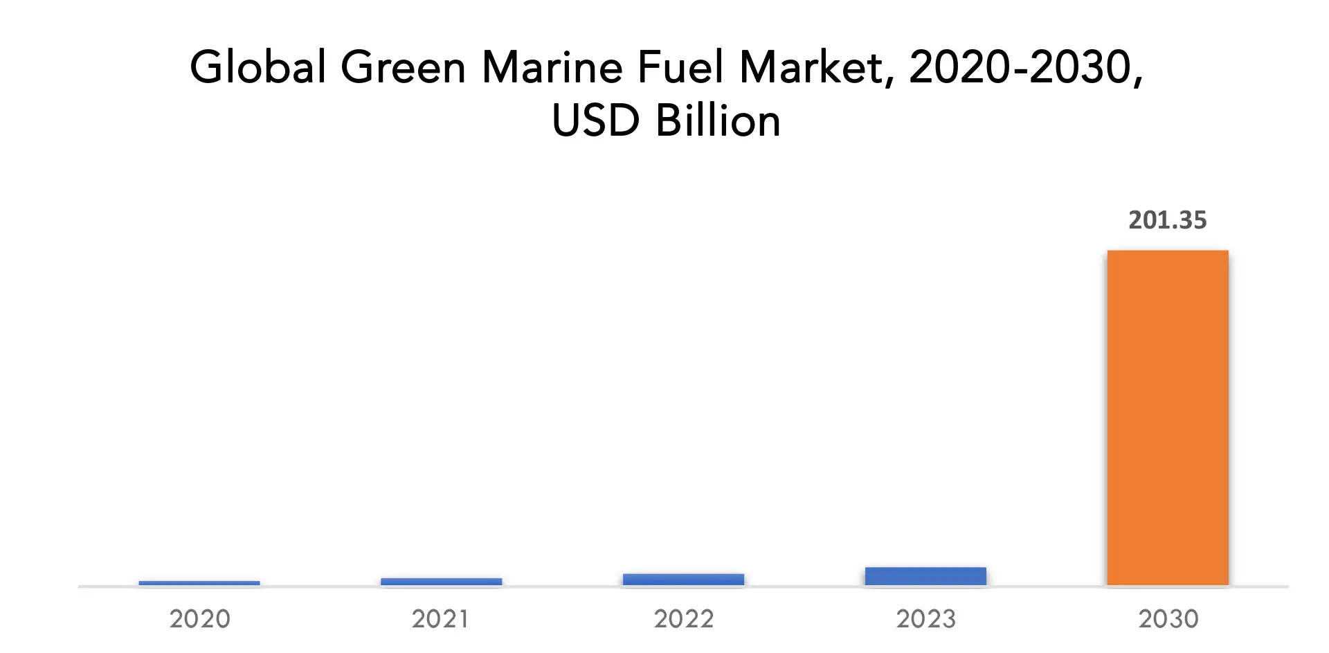 Green Marine Fuel Market | Exactitude Consultancy