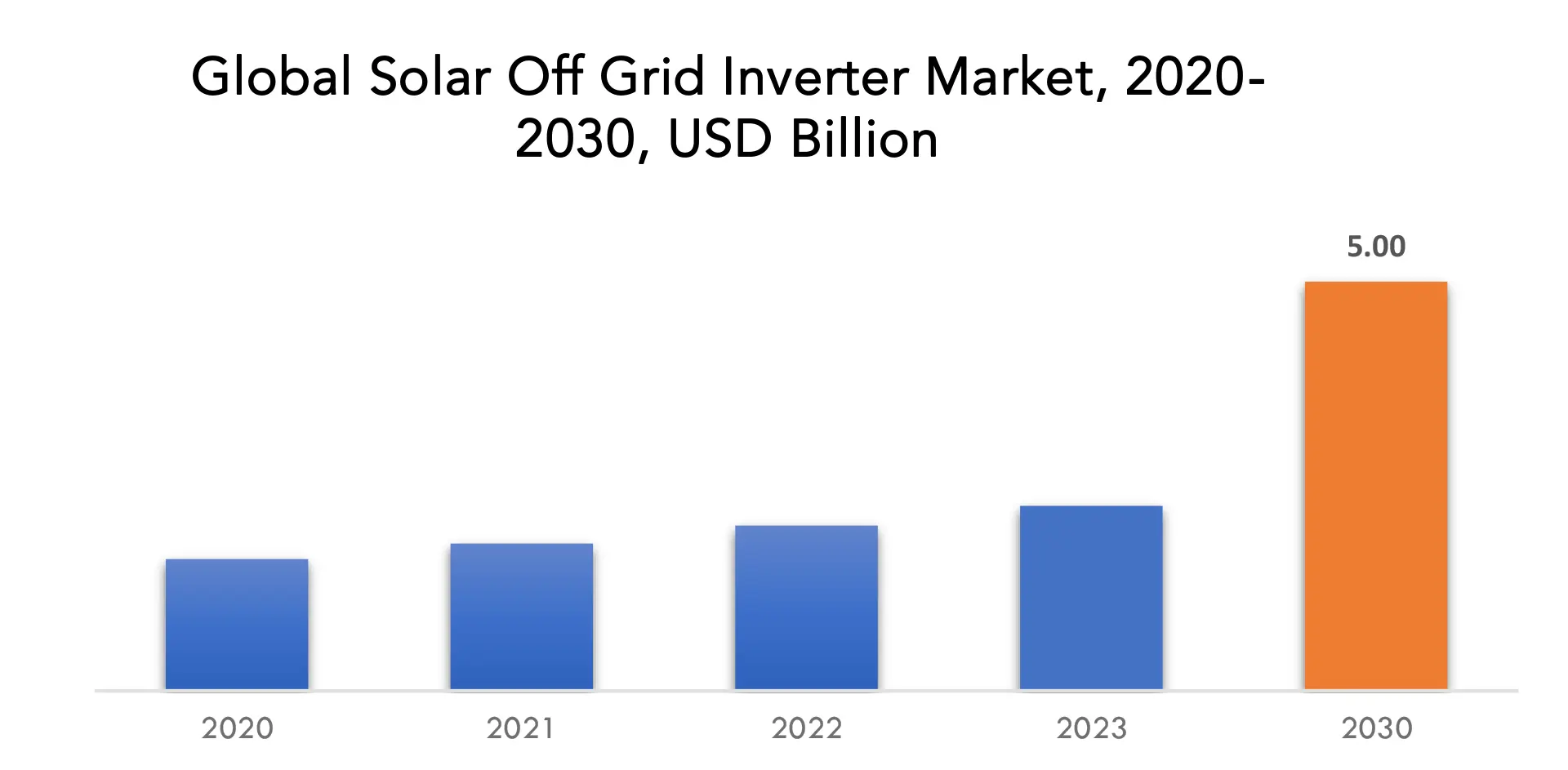 Solar off Grid Inverter Market | Exactitude Consultancy