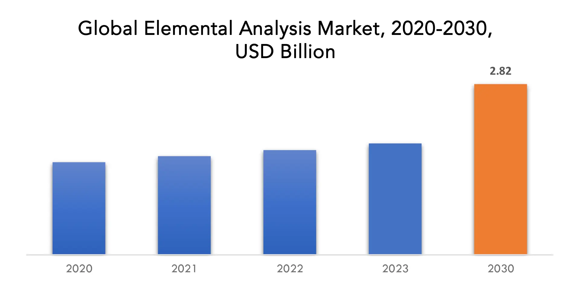 Elemental Analysis Market | Exactitude Consultancy