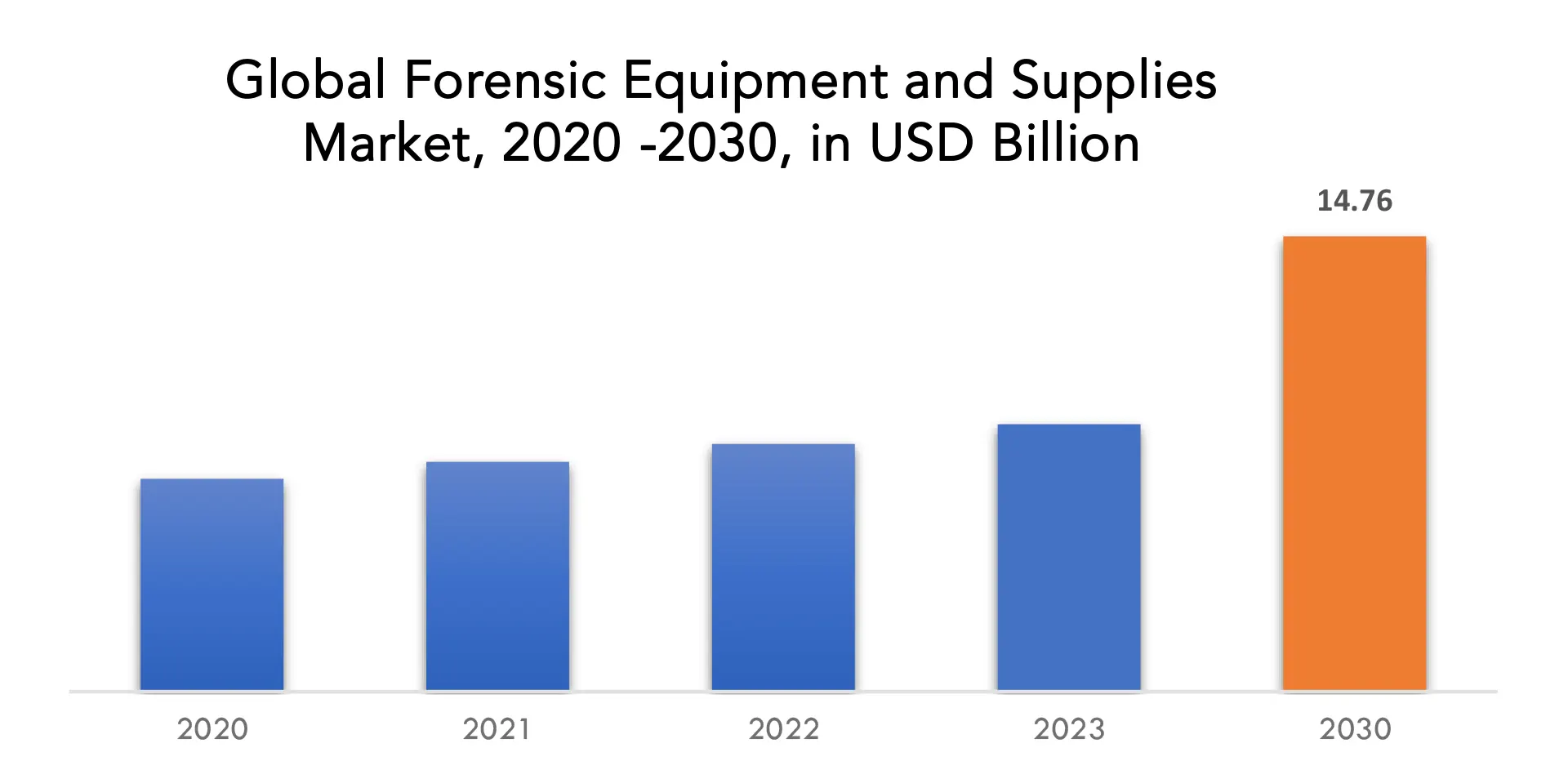 Forensic Equipment and Supplies Market | Exactitude Consultancy 