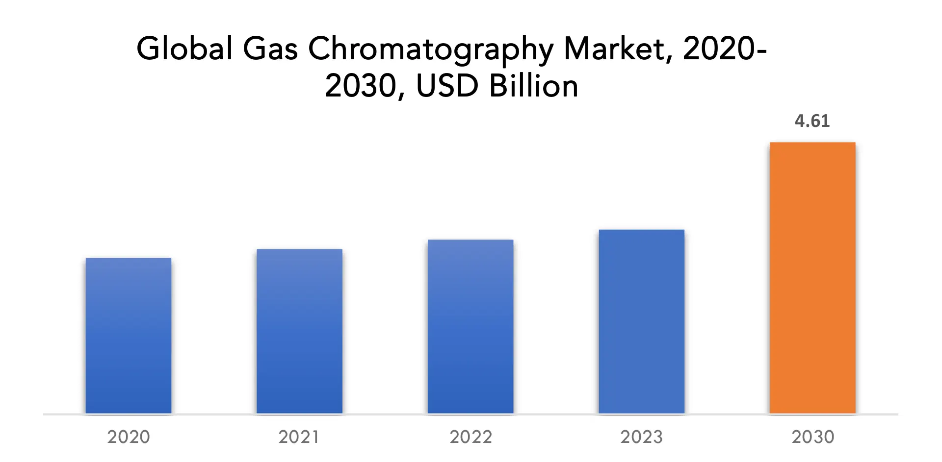 Gas Chromatography Market | Exactitude Consultancy