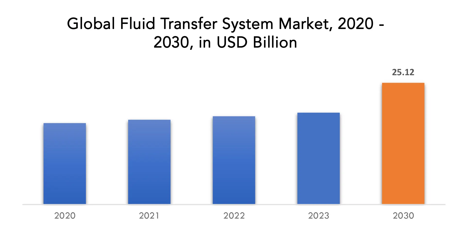 Fluid Transfer System Market | Exactitude Consultancy