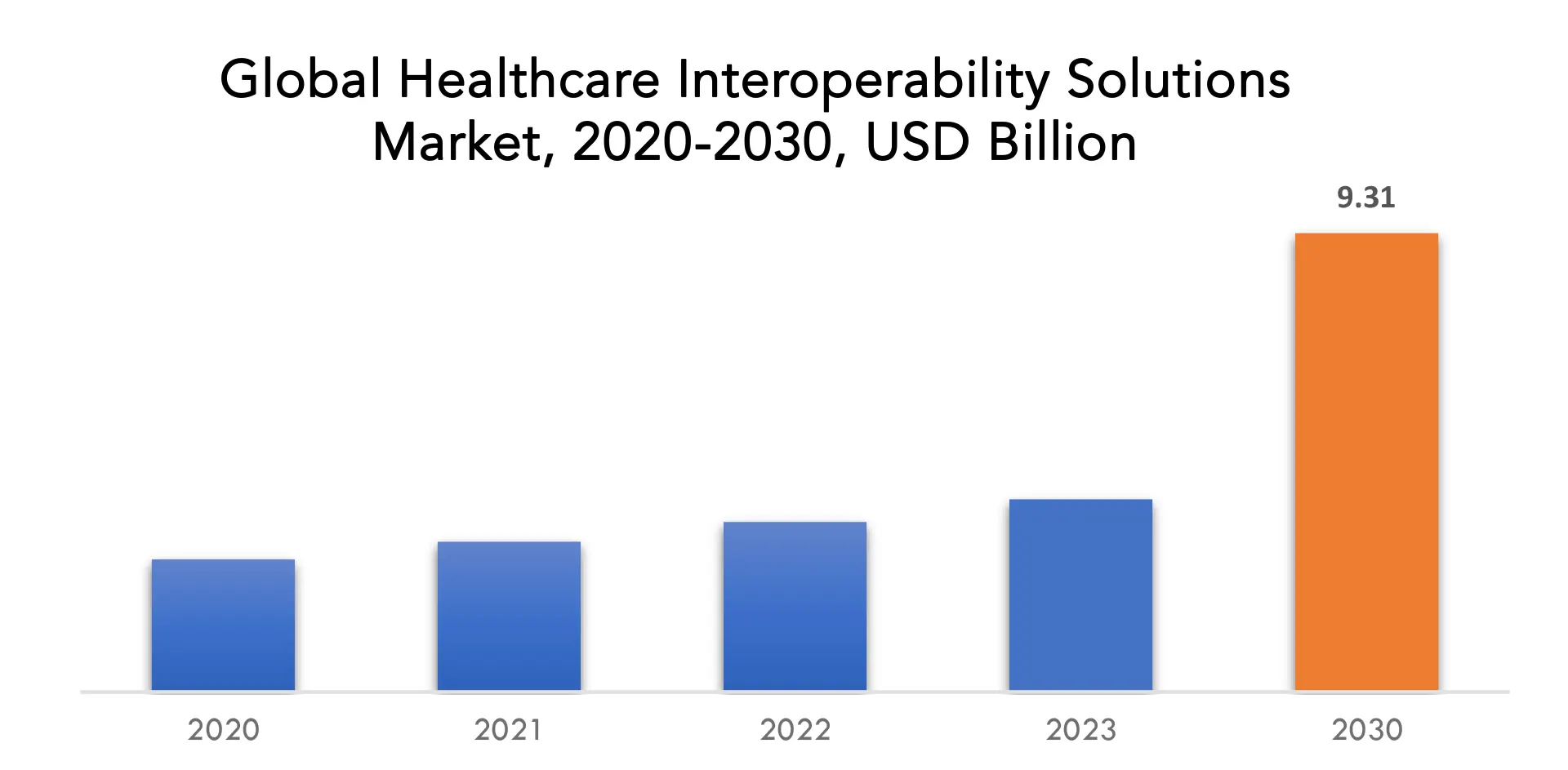 Healthcare Interoperability Solutions Market | Exactitude Consultancy