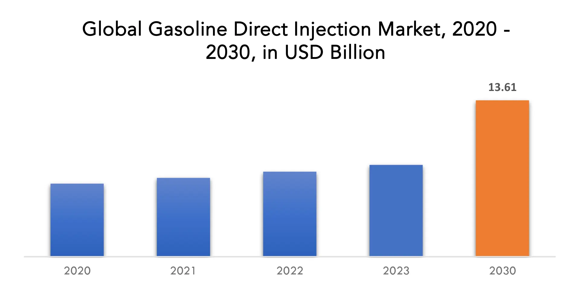 Gasoline Direct Injection Market | Exactitude Consultancy