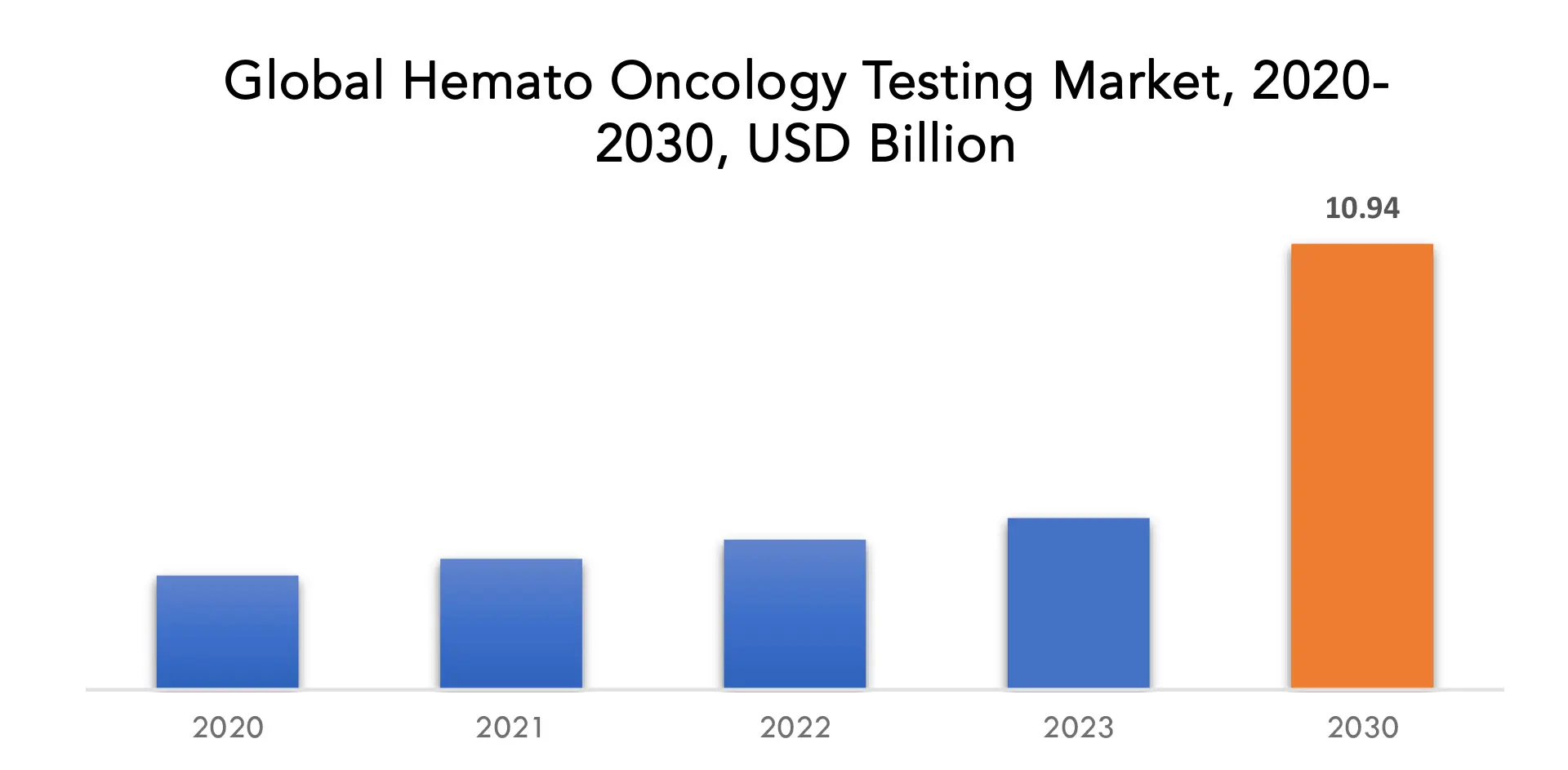 Hemato Oncology Testing Market | Exactitude Consultancy