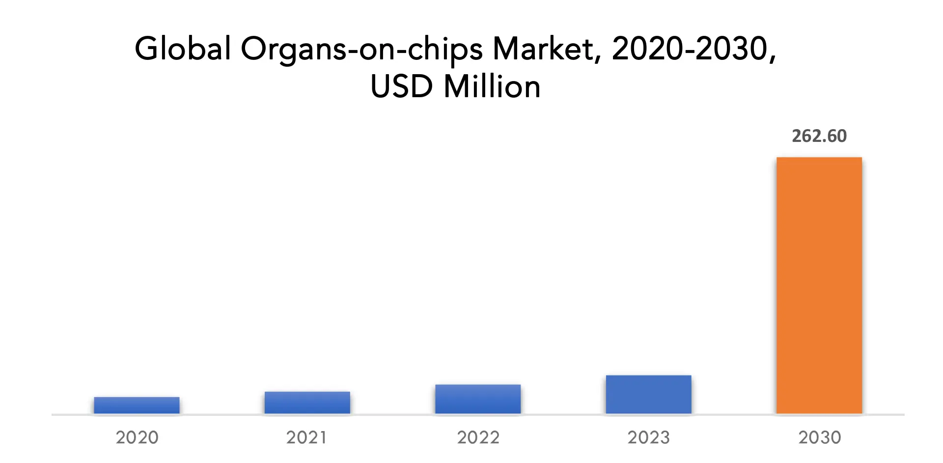 Organs on chips Market | Exactitude Consultancy