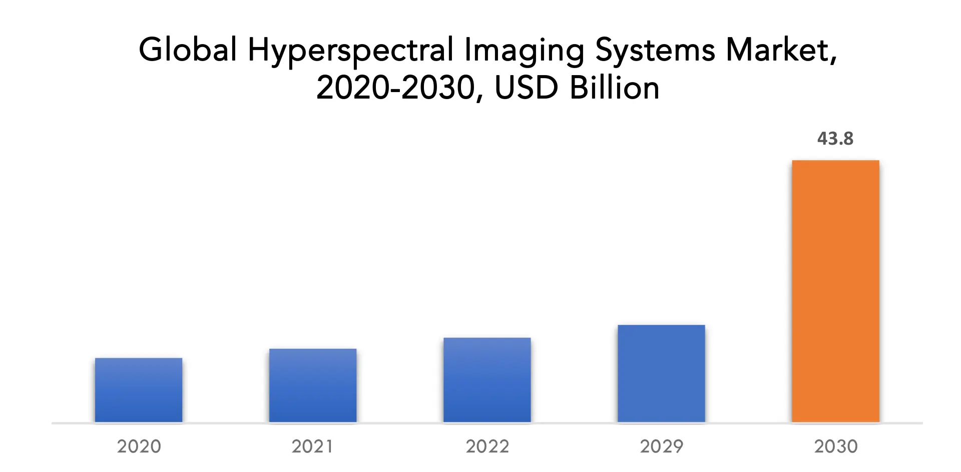 Hyperspectral Imaging System Market | Exactitude Consultancy