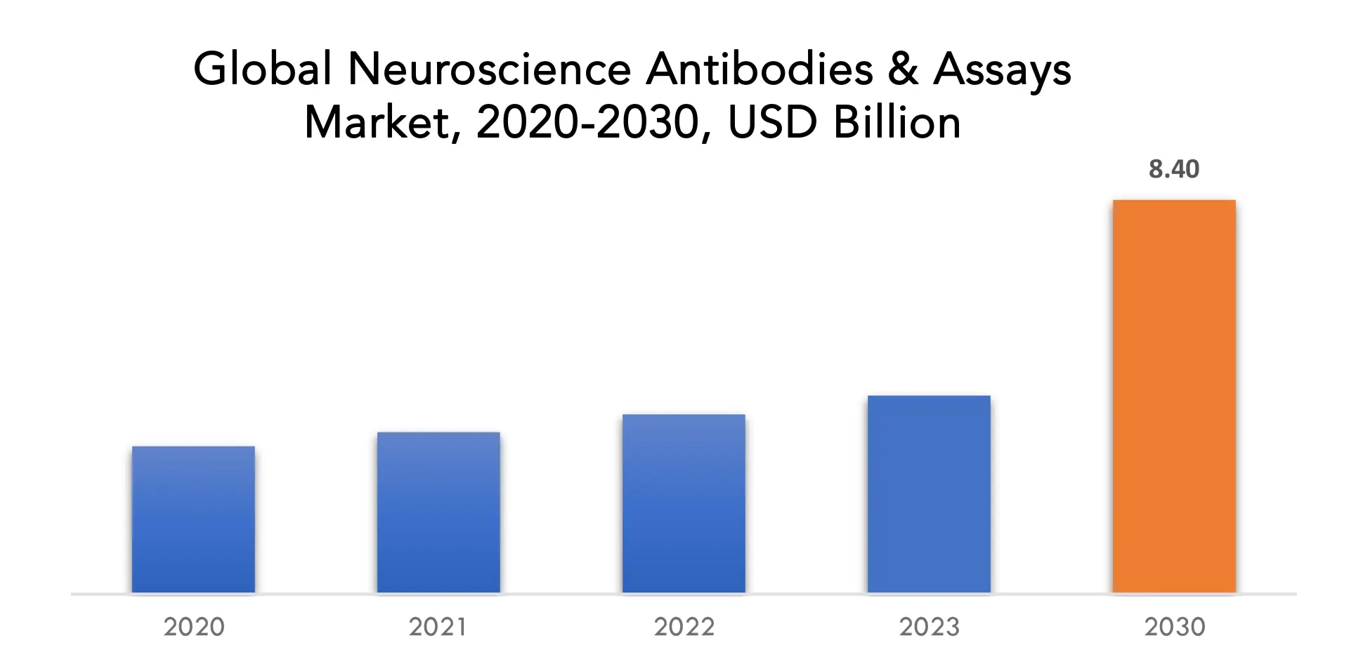 Neuroscience Antibodies & Assays Market | Exactitude Consultancy