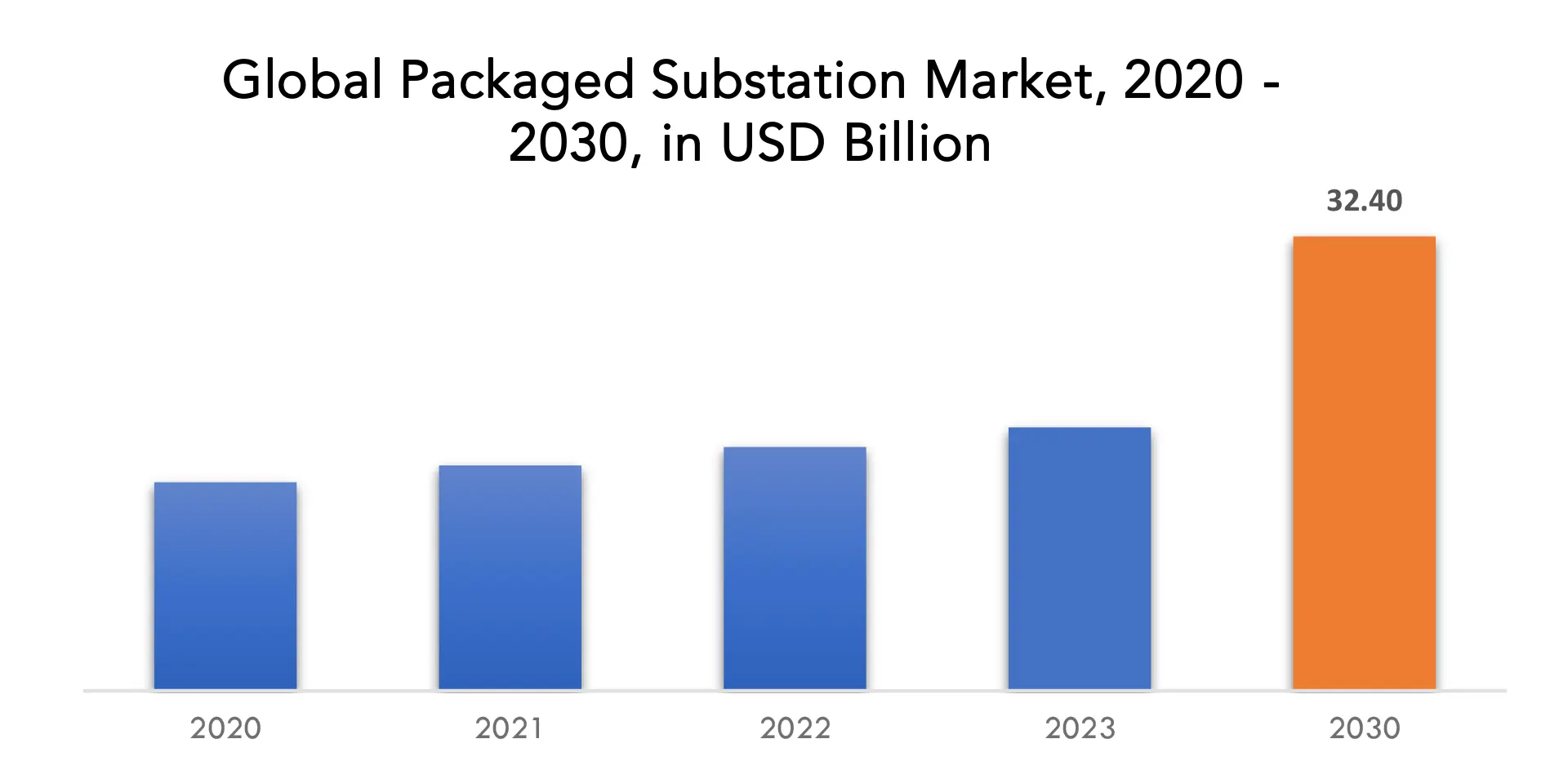 Packaged Substation Market | Exactitude Consultancy