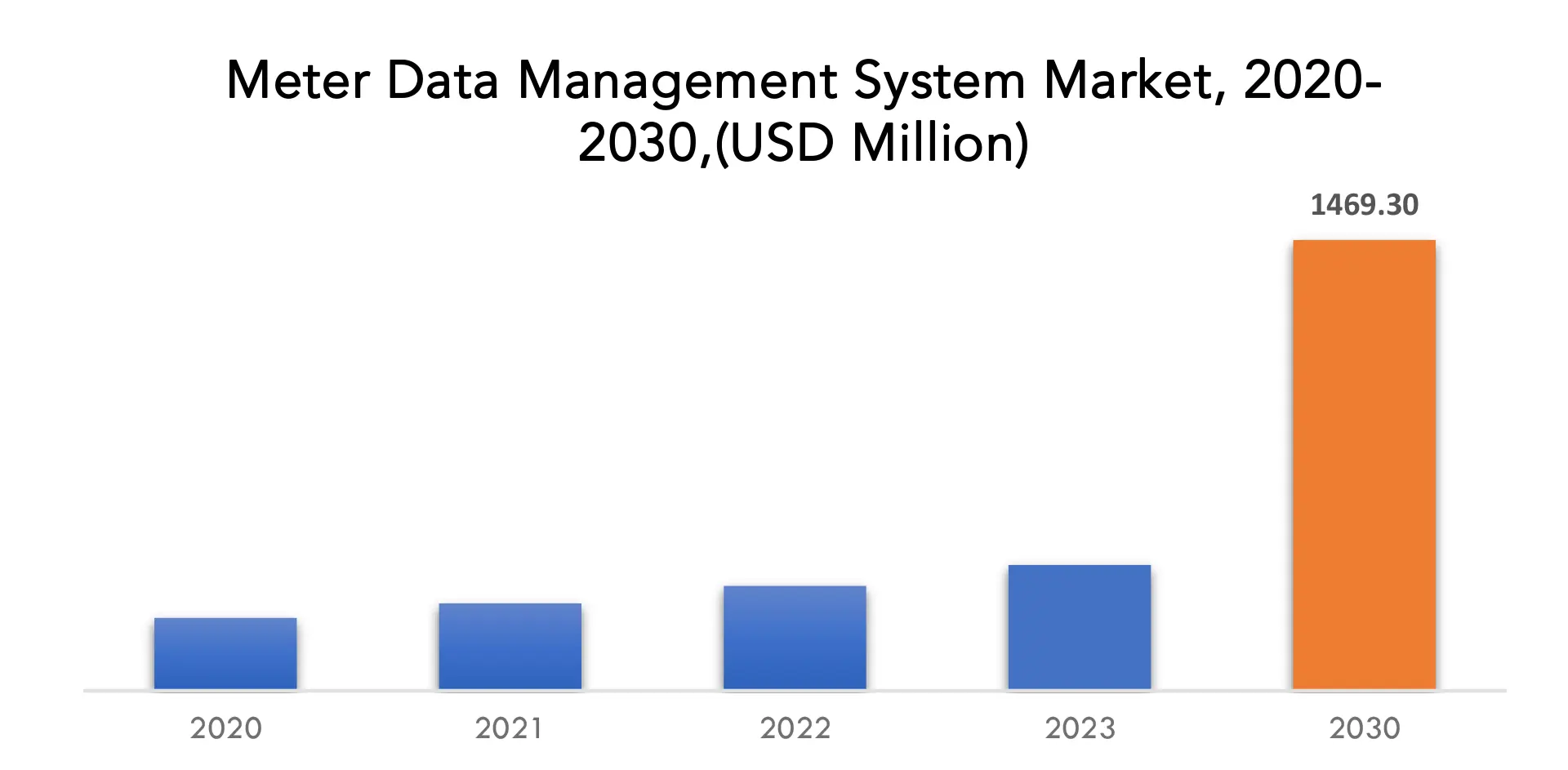 Meter Data Management System Market | Exactitude Consultancy