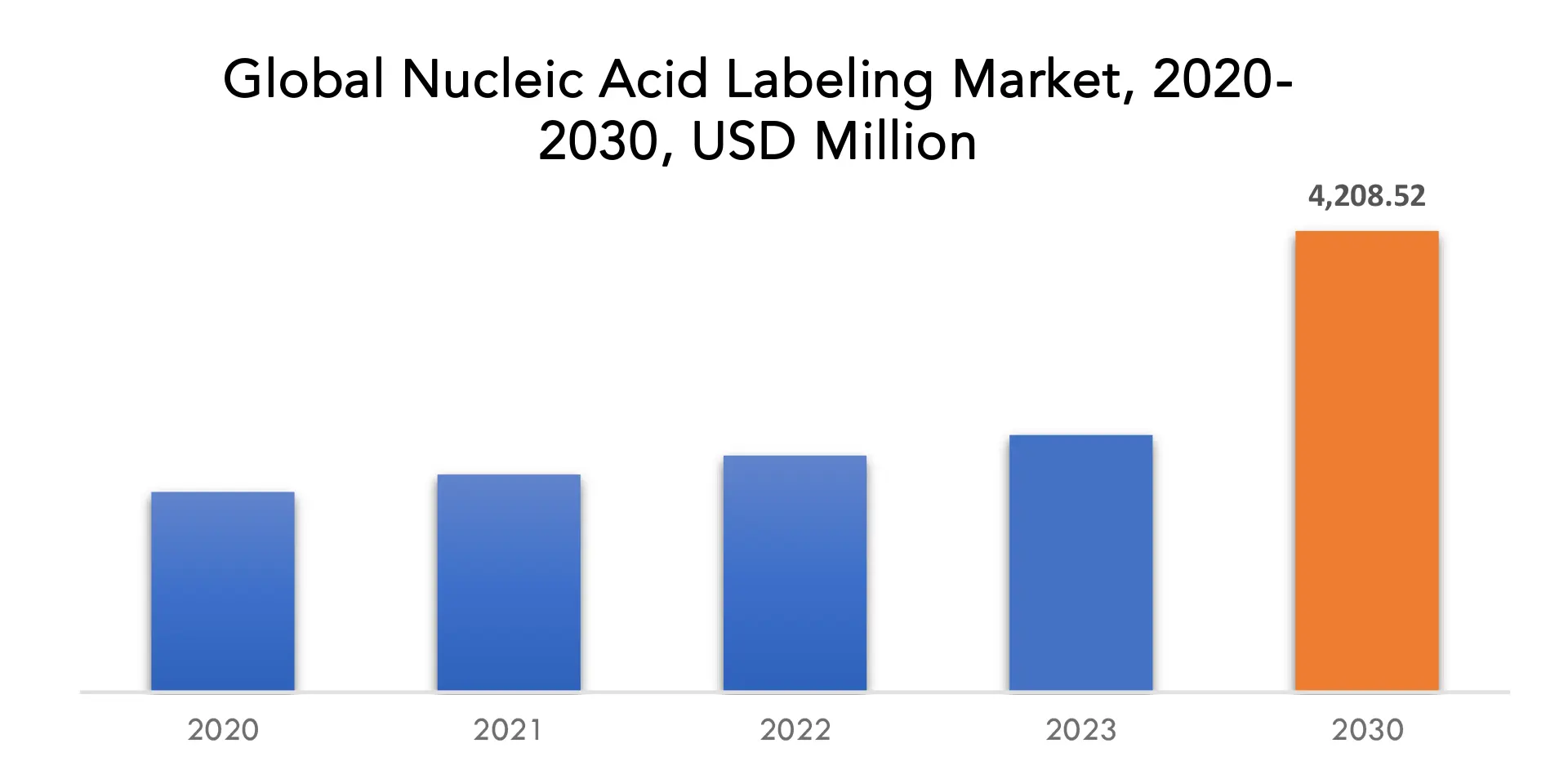 Nucleic Acid Labeling Market | Exactitude Consultancy