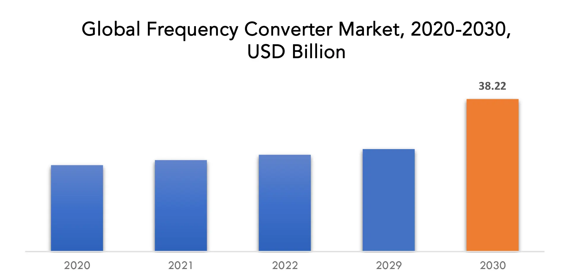 Frequency Converter Market | Exactitude Consultancy