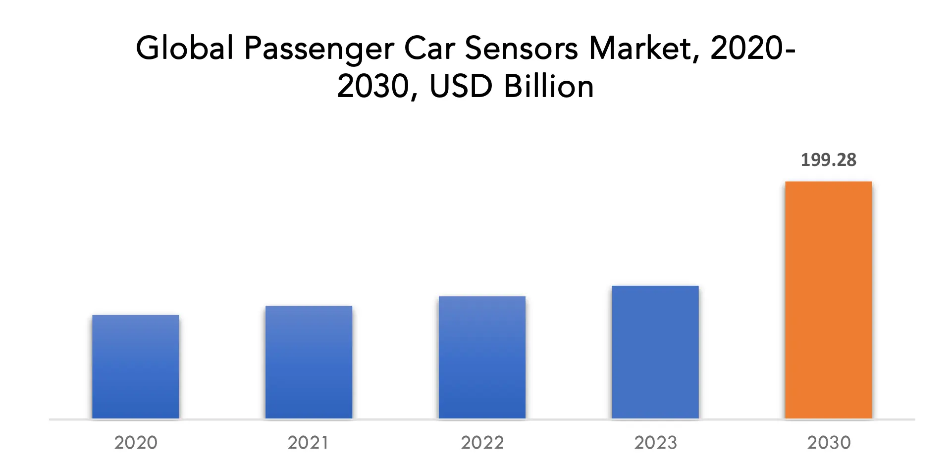 Passenger car sensors Market | Exactitude Consultancy